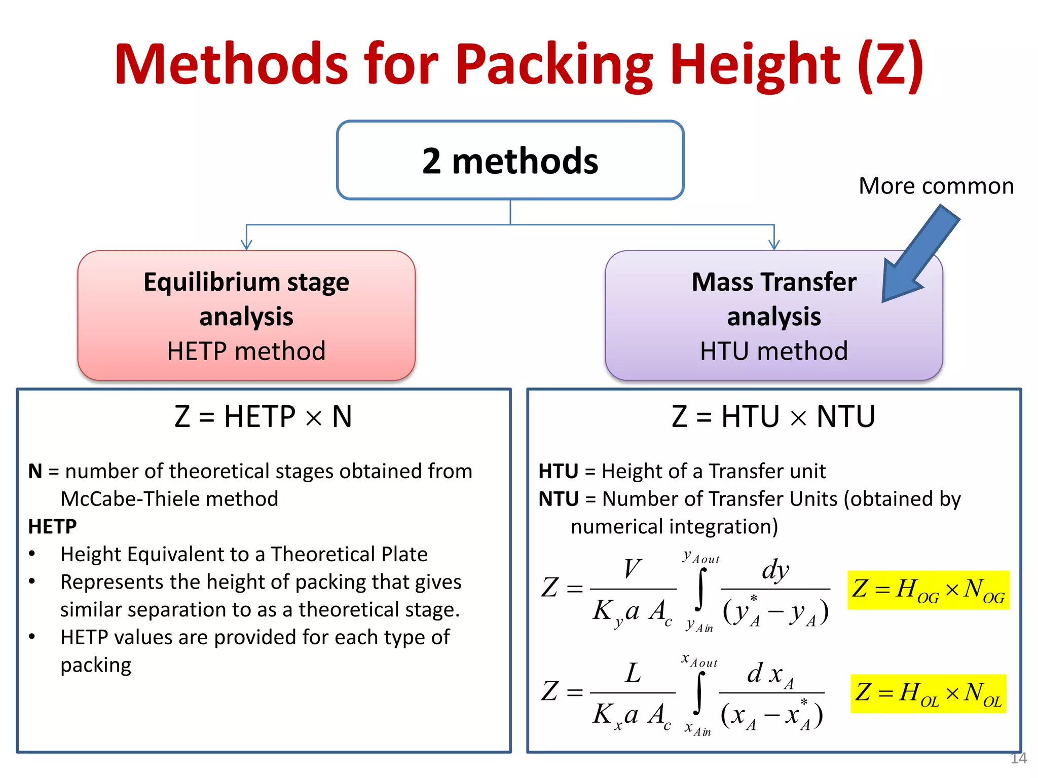 Methods for Packing Height (Z)
14
2 methods
Equilibrium stage
analysis
HETP method
Mass Transfer
analysis
HTU method
Z = HETP  N
N = number of theoretical stages obtained from
McCabe-Thiele method
HETP
• Height Equivalent to a Theoretical Plate
• Represents the height of packing that gives
similar separation to as a theoretical stage.
• HETP values are provided for each type of
packing
Z = HTU  NTU
HTU = Height of a Transfer unit
NTU = Number of Transfer Units (obtained by
numerical integration)
More common
 

outA
inA
y
y AAcy yy
dy
AaK
V
Z
)( *
 

outA
inA
x
x AA
A
cx xx
xd
AaK
L
Z
)( *
OGOG NHZ 
OLOL NHZ 
 