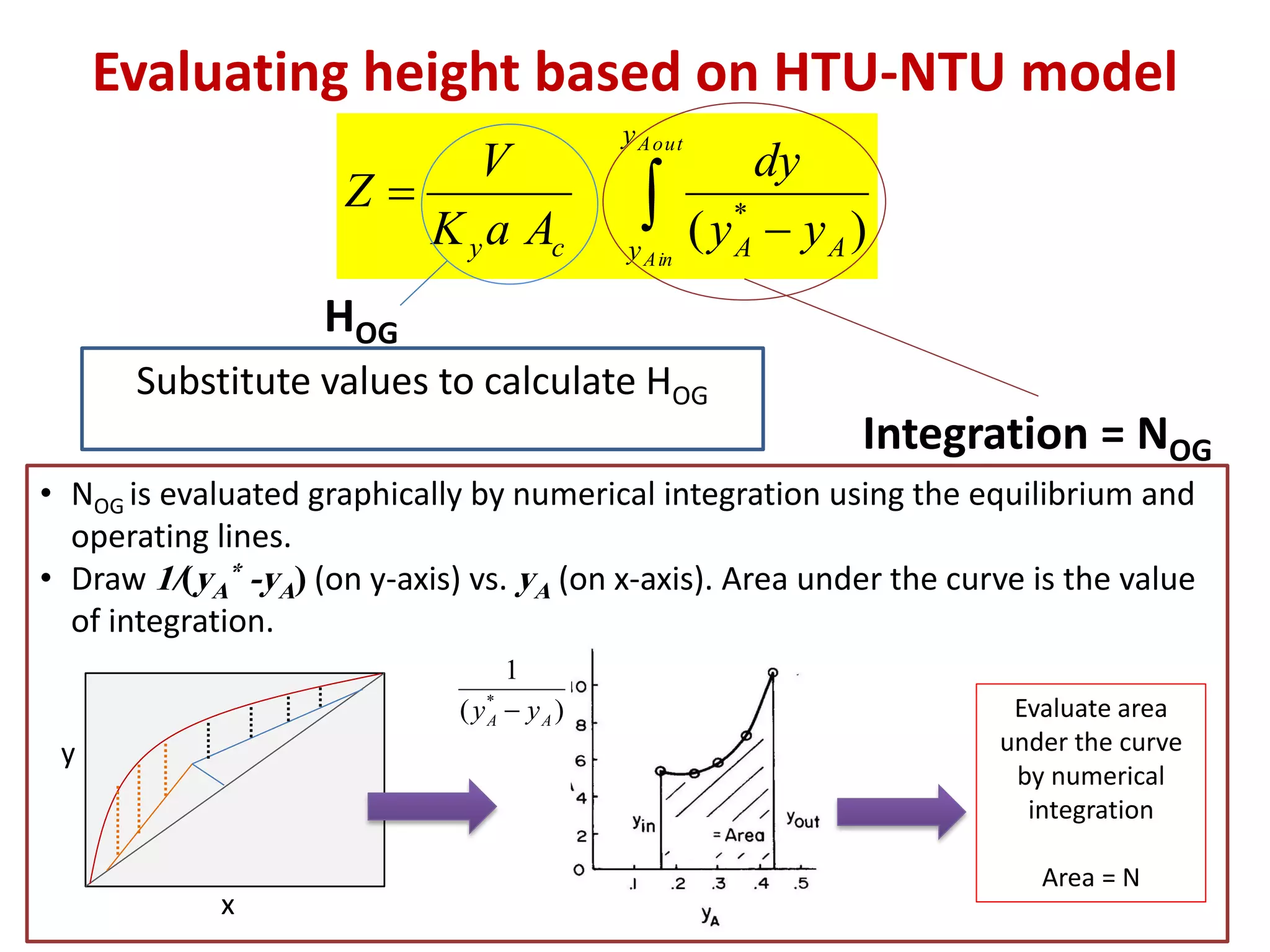 15
Evaluating height based on HTU-NTU model
 

outA
inA
y
y AAcy yy
dy
AaK
V
Z
)( *
HOG
Integration = NOG
• NOG is evaluated graphically by numerical integration using the equilibrium and
operating lines.
• Draw 1/(yA
* -yA) (on y-axis) vs. yA (on x-axis). Area under the curve is the value
of integration.
Substitute values to calculate HOG
y
x
)(
1
*
AA yy  Evaluate area
under the curve
by numerical
integration
Area = N
 