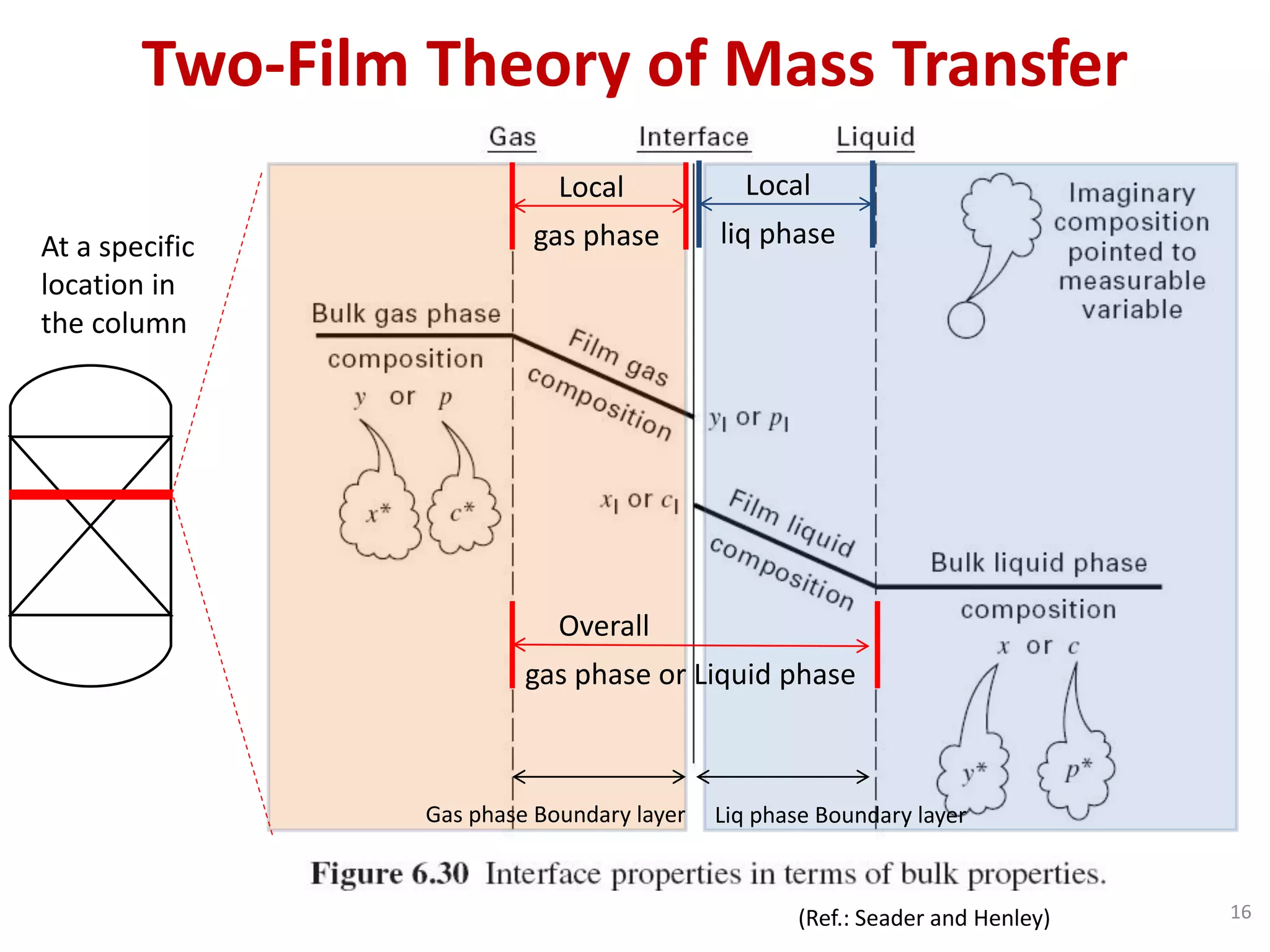 16
Two-Film Theory of Mass Transfer
(Ref.: Seader and Henley)
Overall
gas phase or Liquid phase
Gas phase Boundary layer Liq phase Boundary layer
Local
gas phase
Local
liq phaseAt a specific
location in
the column
 