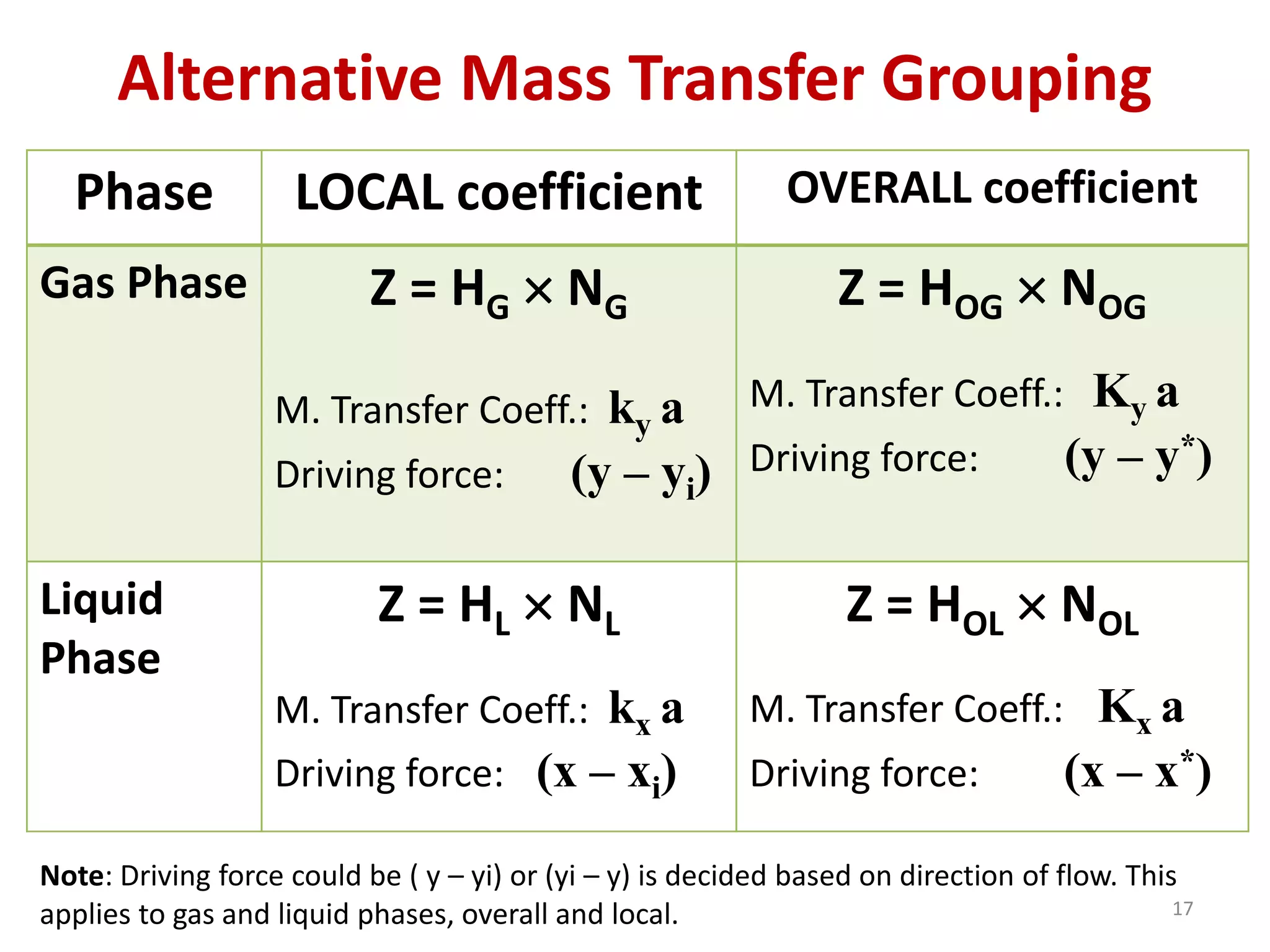 Phase LOCAL coefficient OVERALL coefficient
Gas Phase Z = HG  NG
M. Transfer Coeff.: ky a
Driving force: (y – yi)
Z = HOG  NOG
M. Transfer Coeff.: Ky a
Driving force: (y – y*)
Liquid
Phase
Z = HL  NL
M. Transfer Coeff.: kx a
Driving force: (x – xi)
Z = HOL  NOL
M. Transfer Coeff.: Kx a
Driving force: (x – x*)
17
Alternative Mass Transfer Grouping
Note: Driving force could be ( y – yi) or (yi – y) is decided based on direction of flow. This
applies to gas and liquid phases, overall and local.
 