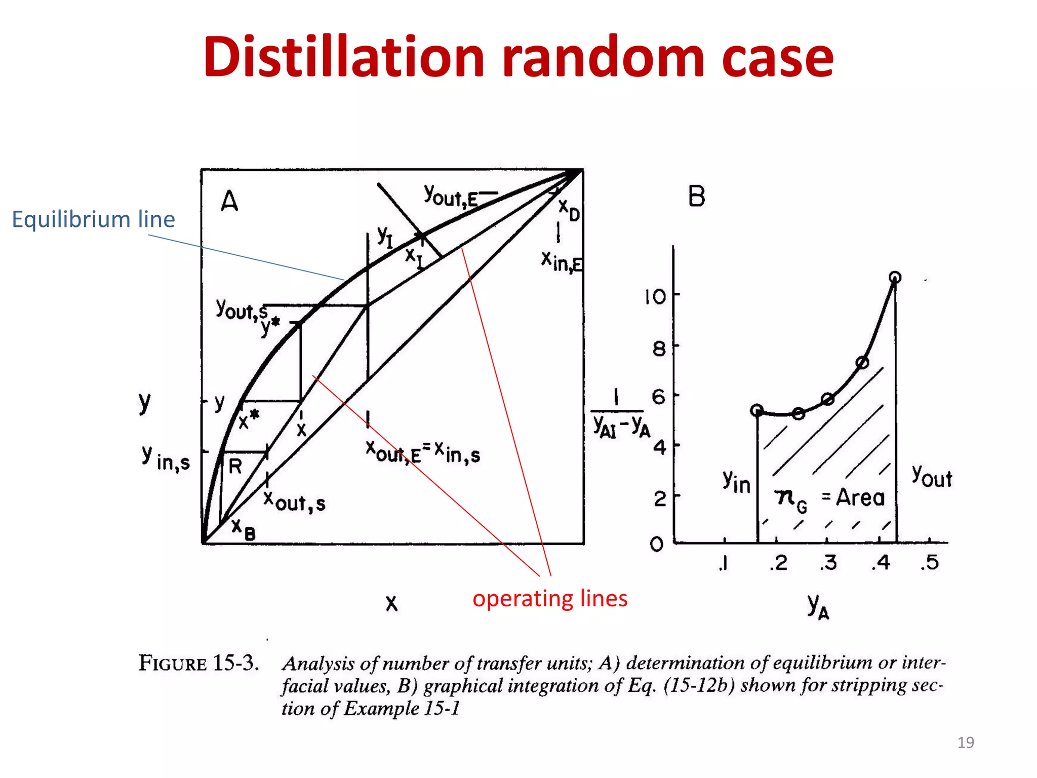 19
Distillation random case
Equilibrium line
operating lines
 