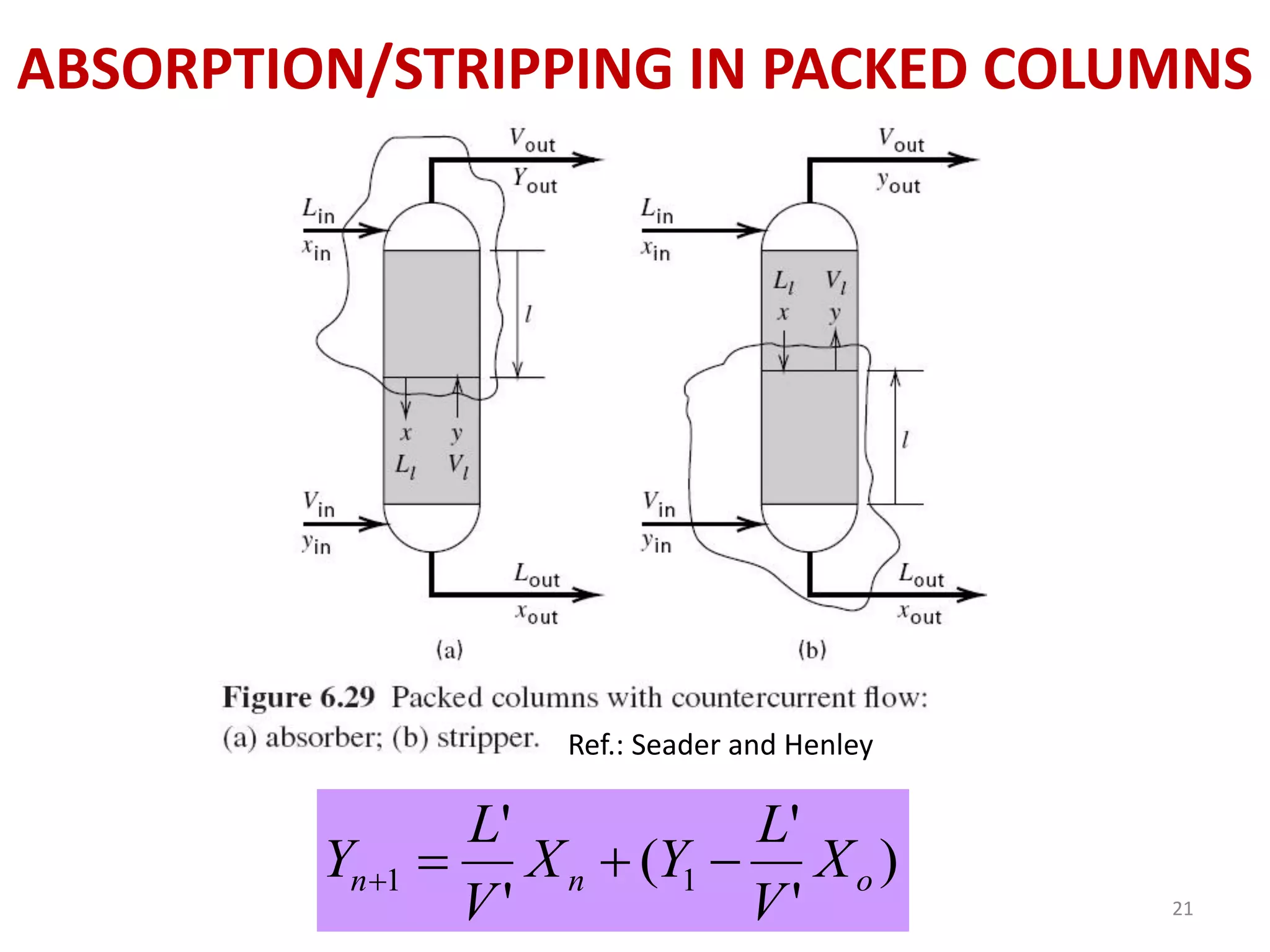 ABSORPTION/STRIPPING IN PACKED COLUMNS
)
'
'
(
'
'
11 onn X
V
L
YX
V
L
Y 
21
Ref.: Seader and Henley
 