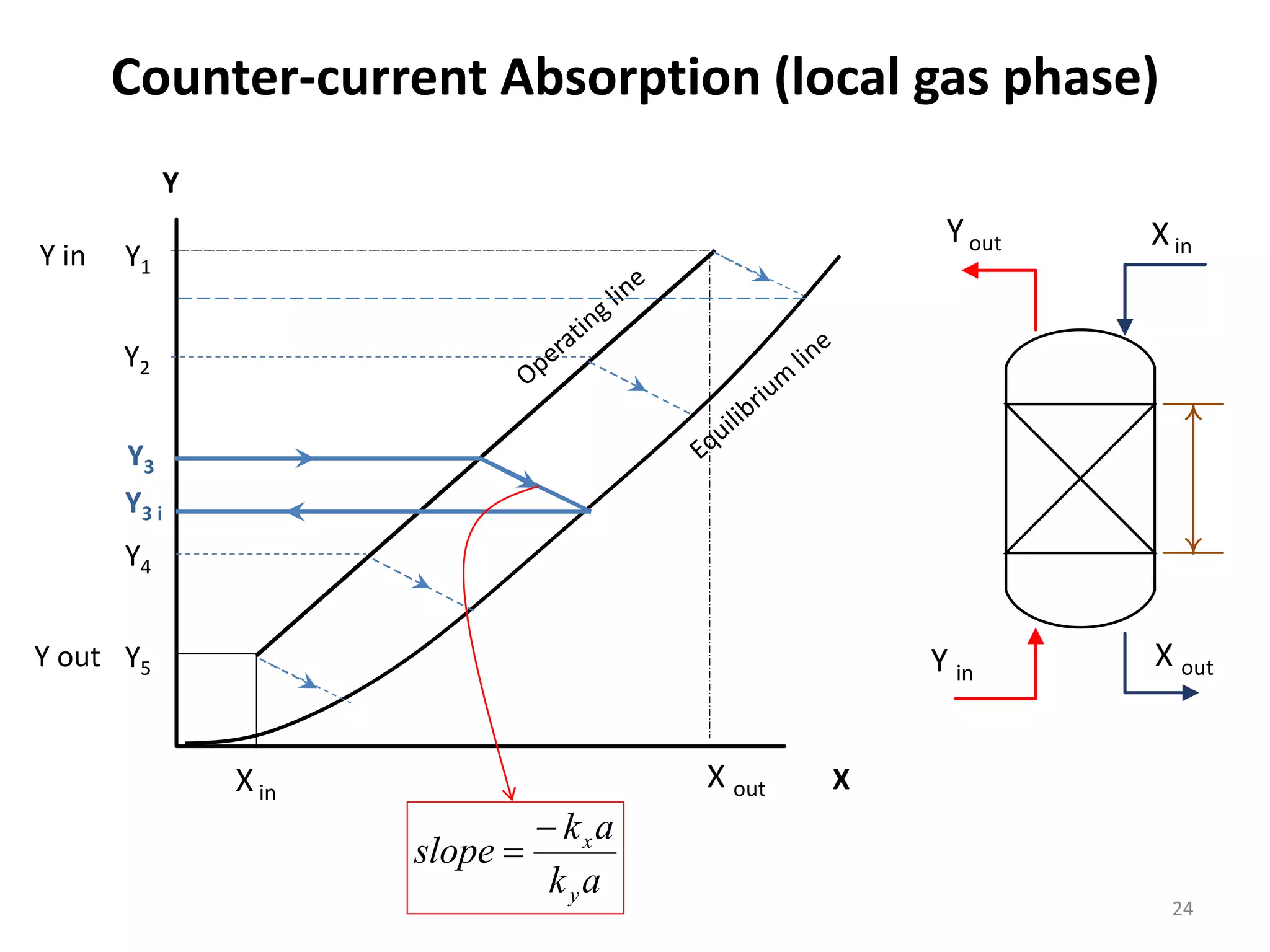 Counter-current Absorption (local gas phase)
24
X
Y
Y1
Y out
Yout
Y in
Xin
Xin
X out
X out
Y in
Y2
Y3
Y4
Y5
Y3 i
ak
ak
slope
y
x

 