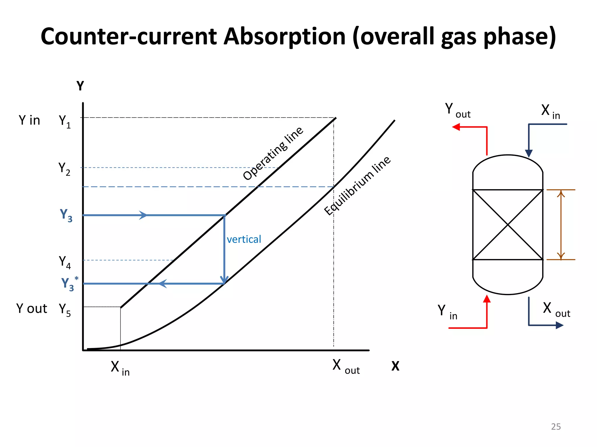 Counter-current Absorption (overall gas phase)
25
X
Y
Y1
Y out
Yout
Y in
Xin
Xin
X out
X out
Y in
Y2
Y3
Y4
Y5
Y3
*
vertical
 