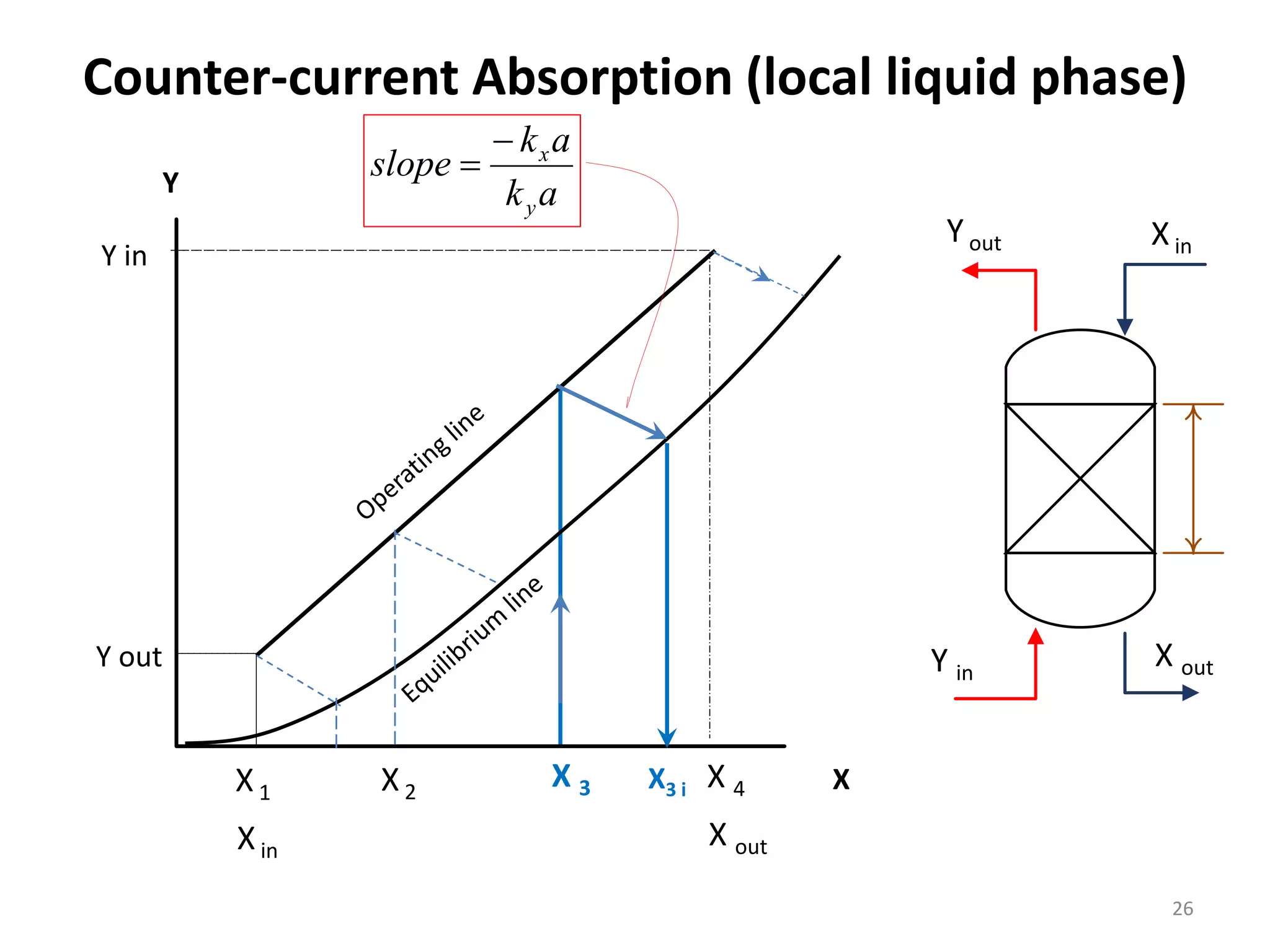Counter-current Absorption (local liquid phase)
26
X
Y
Y out
Yout
Y in
Xin
X1
X out
X 4
Y in
X3 i
ak
ak
slope
y
x

Xin
X out
X2
X 3
 