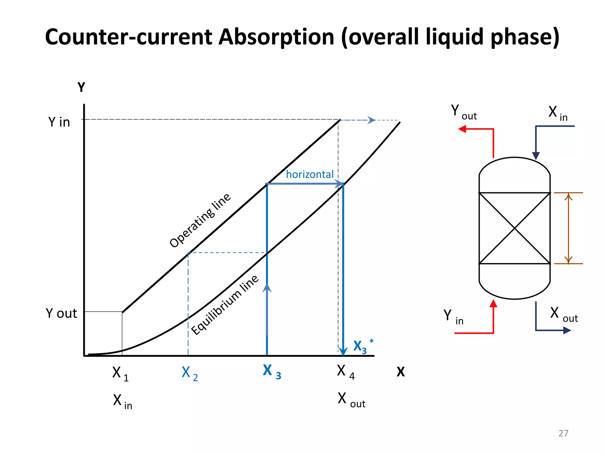 Counter-current Absorption (overall liquid phase)
27
X
Y
Y out
Yout
Y in
Xin
X1
X out
X 4
Y in
X3
*
Xin
X out
X2
X 3
horizontal
 