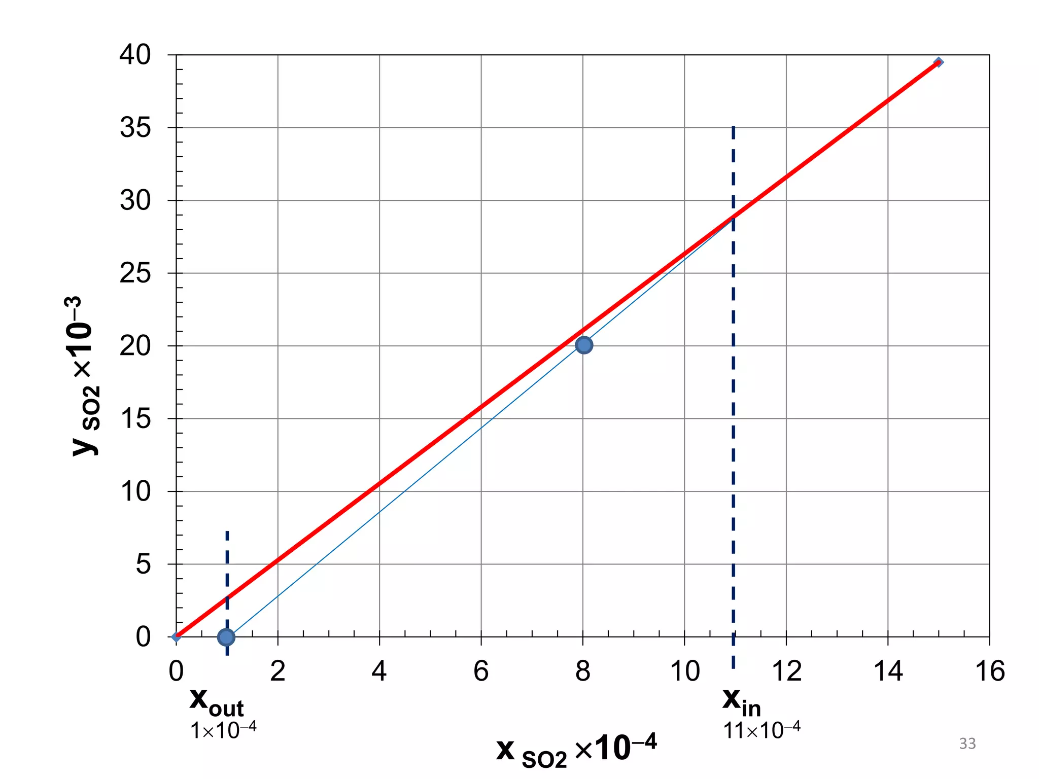 33
0
5
10
15
20
25
30
35
40
0 2 4 6 8 10 12 14 16
ySO2103
x SO2 104
xin
11104
xout
1104
 