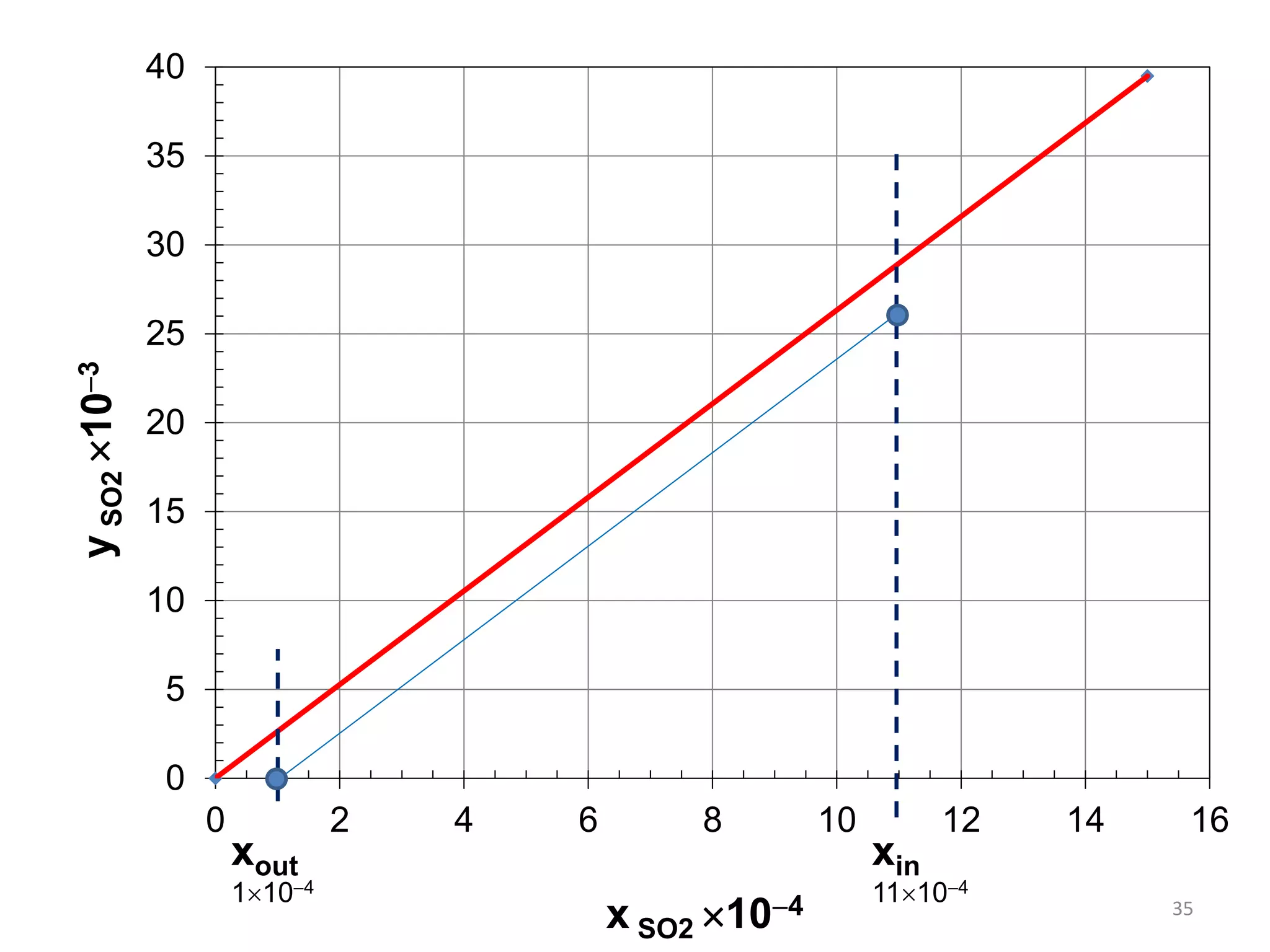 35
0
5
10
15
20
25
30
35
40
0 2 4 6 8 10 12 14 16
ySO2103
x SO2 104
xin
11104
xout
1104
 