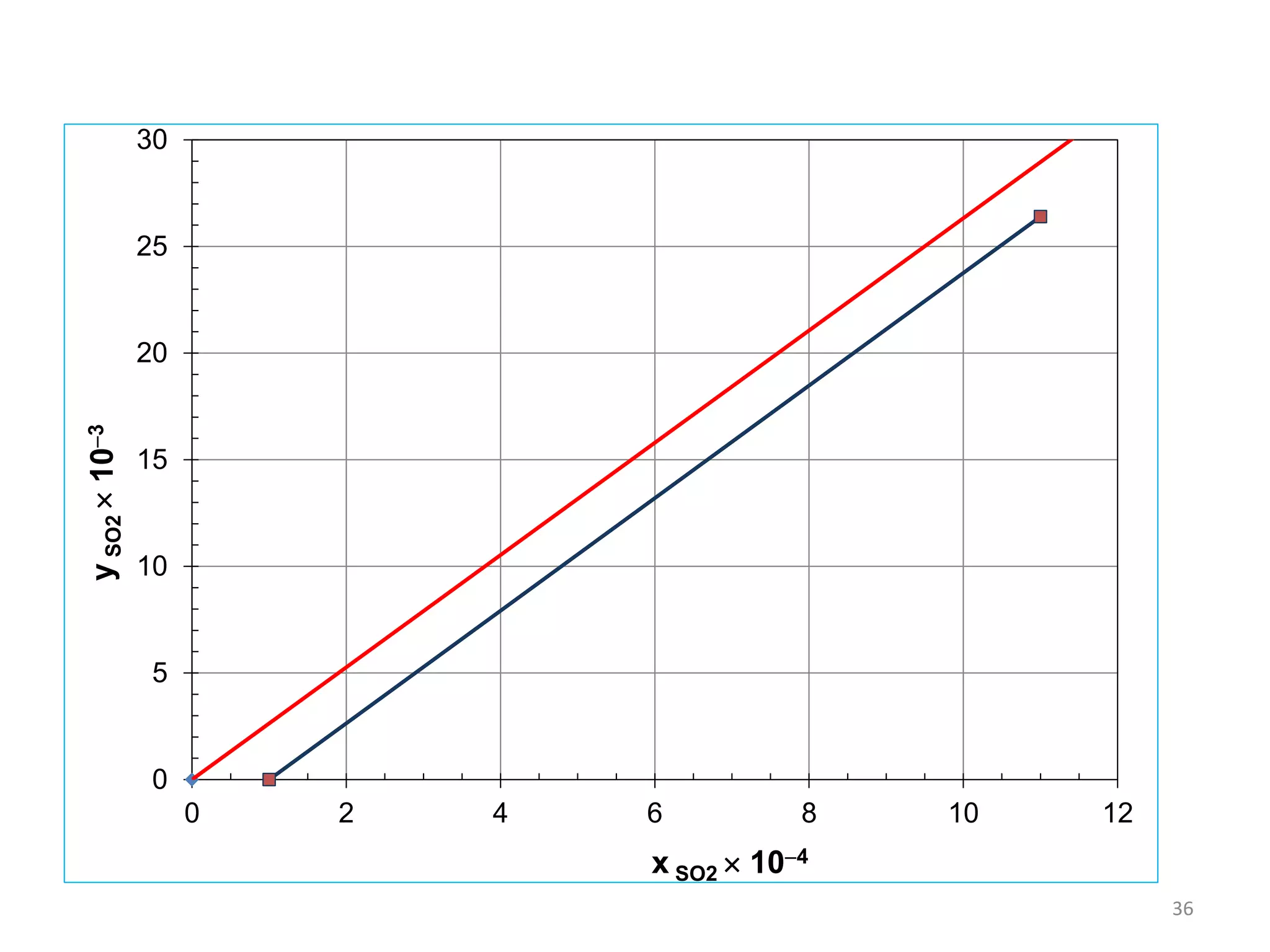 36
0
5
10
15
20
25
30
0 2 4 6 8 10 12
ySO2103
x SO2  104
 