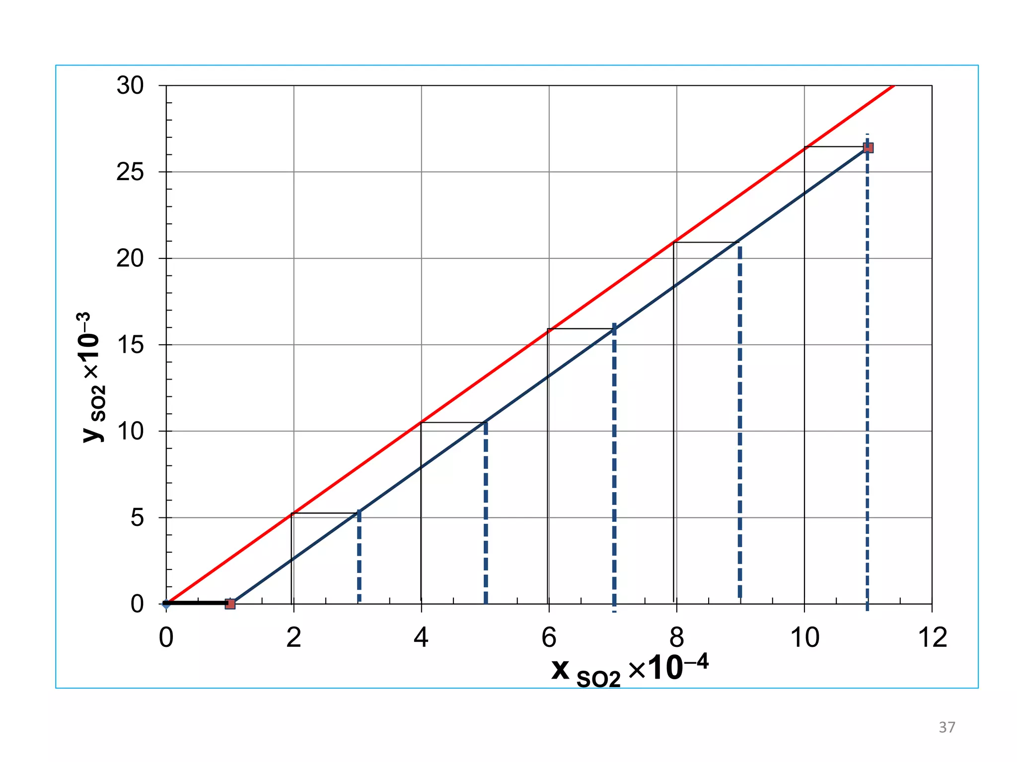 37
0
5
10
15
20
25
30
0 2 4 6 8 10 12
ySO2103
x SO2 104
 