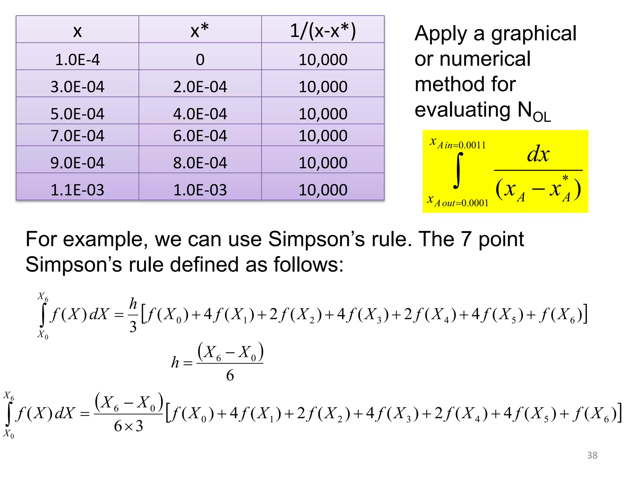 38
x x* 1/(x-x*)
1.0E-4 0 10,000
3.0E-04 2.0E-04 10,000
5.0E-04 4.0E-04 10,000
7.0E-04 6.0E-04 10,000
9.0E-04 8.0E-04 10,000
1.1E-03 1.0E-03 10,000
Apply a graphical
or numerical
method for
evaluating NOL
For example, we can use Simpson’s rule. The 7 point
Simpson’s rule defined as follows:




0011.0
0001.0
)( *
inA
outA
x
x AA xx
dx
  )()(4)(2)(4)(2)(4)(
36
)( 6543210
06
6
0
XfXfXfXfXfXfXf
XX
dXXf
X
X




 )()(4)(2)(4)(2)(4)(
3
)( 6543210
6
0
XfXfXfXfXfXfXf
h
dXXf
X
X

 
6
06 XX
h


 