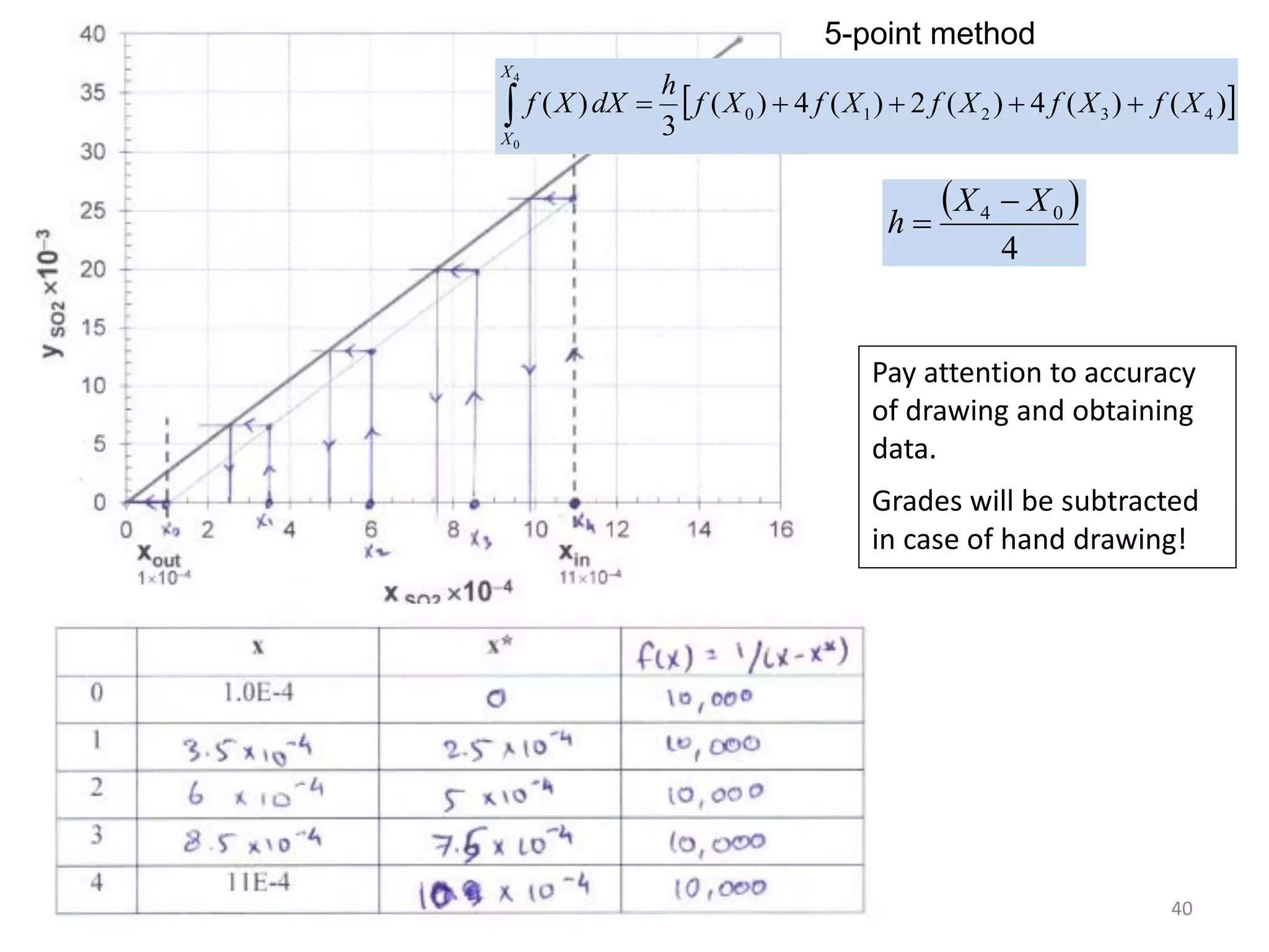 40
5-point method
 )()(4)(2)(4)(
3
)( 43210
4
0
XfXfXfXfXf
h
dXXf
X
X

 
4
04 XX
h


Pay attention to accuracy
of drawing and obtaining
data.
Grades will be subtracted
in case of hand drawing!
 