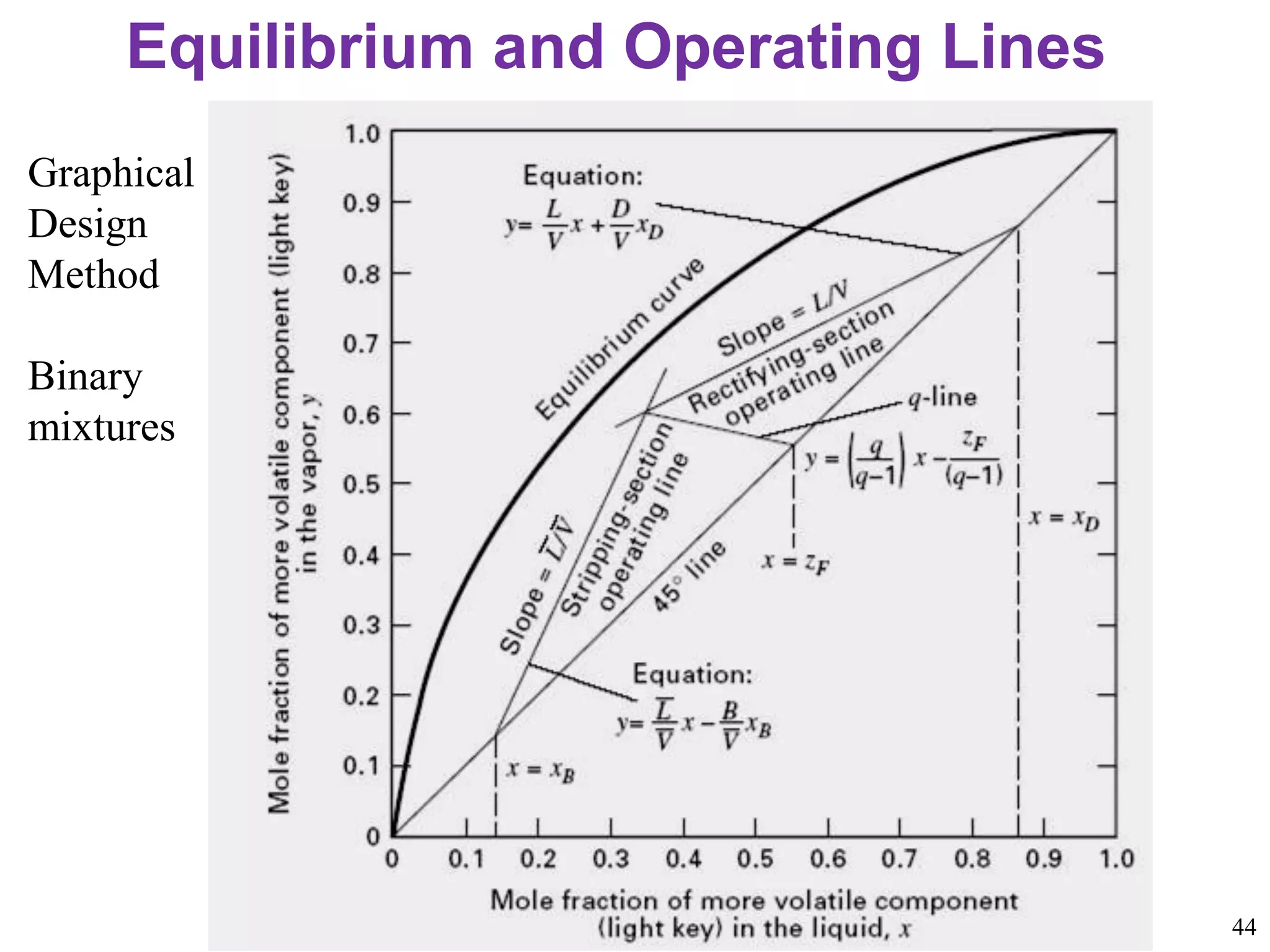Graphical
Design
Method
Binary
mixtures
Equilibrium and Operating Lines
44
 