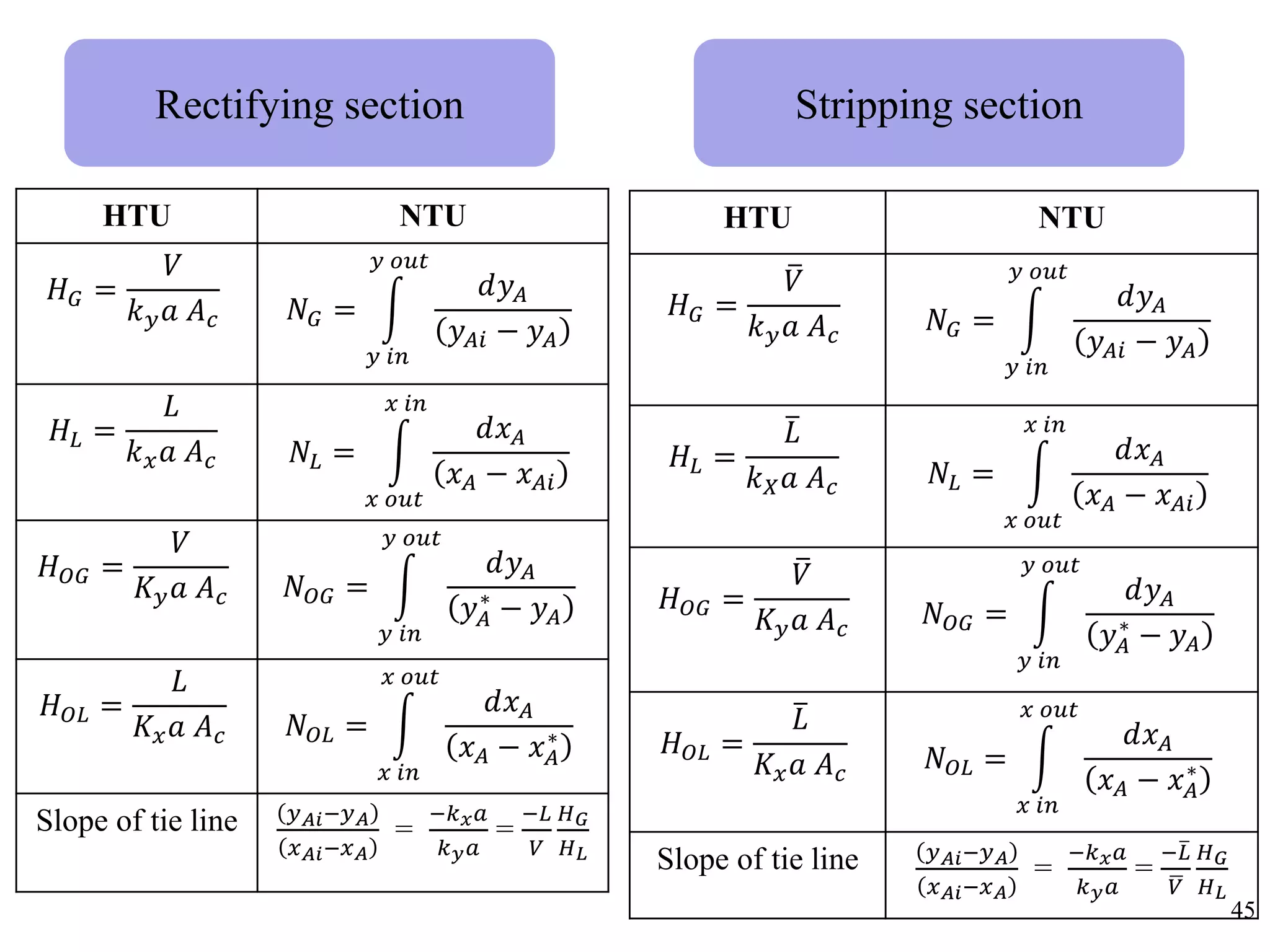 45
NTUHTU
𝑁 𝐺 =
𝑦 𝑖𝑛
𝑦 𝑜𝑢𝑡
𝑑𝑦 𝐴
𝑦 𝐴𝑖 − 𝑦 𝐴
𝐻 𝐺 =
𝑉
𝑘 𝑦 𝑎 𝐴 𝑐
𝑁𝐿 =
𝑥 𝑜𝑢𝑡
𝑥 𝑖𝑛
𝑑𝑥 𝐴
𝑥 𝐴 − 𝑥 𝐴𝑖
𝐻𝐿 =
𝐿
𝑘 𝑥 𝑎 𝐴 𝑐
𝑁 𝑂𝐺 =
𝑦 𝑖𝑛
𝑦 𝑜𝑢𝑡
𝑑𝑦 𝐴
𝑦 𝐴
∗
− 𝑦 𝐴
𝐻 𝑂𝐺 =
𝑉
𝐾 𝑦 𝑎 𝐴 𝑐
𝑁 𝑂𝐿 =
𝑥 𝑖𝑛
𝑥 𝑜𝑢𝑡
𝑑𝑥 𝐴
𝑥 𝐴 − 𝑥 𝐴
∗
𝐻 𝑂𝐿 =
𝐿
𝐾𝑥 𝑎 𝐴 𝑐
𝑦 𝐴𝑖−𝑦 𝐴
𝑥 𝐴𝑖−𝑥 𝐴
=
−𝑘 𝑥 𝑎
𝑘 𝑦 𝑎
=
−𝐿
𝑉
𝐻 𝐺
𝐻 𝐿
Slope of tie line
NTUHTU
𝑁 𝐺 =
𝑦 𝑖𝑛
𝑦 𝑜𝑢𝑡
𝑑𝑦 𝐴
𝑦 𝐴𝑖 − 𝑦 𝐴
𝐻 𝐺 =
𝑉
𝑘 𝑦 𝑎 𝐴 𝑐
𝑁𝐿 =
𝑥 𝑜𝑢𝑡
𝑥 𝑖𝑛
𝑑𝑥 𝐴
𝑥 𝐴 − 𝑥 𝐴𝑖
𝐻𝐿 =
𝐿
𝑘 𝑋 𝑎 𝐴 𝑐
𝑁 𝑂𝐺 =
𝑦 𝑖𝑛
𝑦 𝑜𝑢𝑡
𝑑𝑦 𝐴
𝑦 𝐴
∗
− 𝑦 𝐴
𝐻 𝑂𝐺 =
𝑉
𝐾 𝑦 𝑎 𝐴 𝑐
𝑁 𝑂𝐿 =
𝑥 𝑖𝑛
𝑥 𝑜𝑢𝑡
𝑑𝑥 𝐴
𝑥 𝐴 − 𝑥 𝐴
∗
𝐻 𝑂𝐿 =
𝐿
𝐾𝑥 𝑎 𝐴 𝑐
𝑦 𝐴𝑖−𝑦 𝐴
𝑥 𝐴𝑖−𝑥 𝐴
=
−𝑘 𝑥 𝑎
𝑘 𝑦 𝑎
=
− 𝐿
𝑉
𝐻 𝐺
𝐻 𝐿
Slope of tie line
Rectifying section Stripping section
 