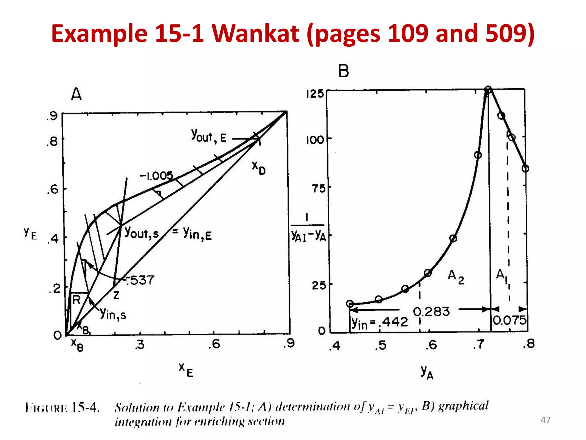 47
Example 15-1 Wankat (pages 109 and 509)
 