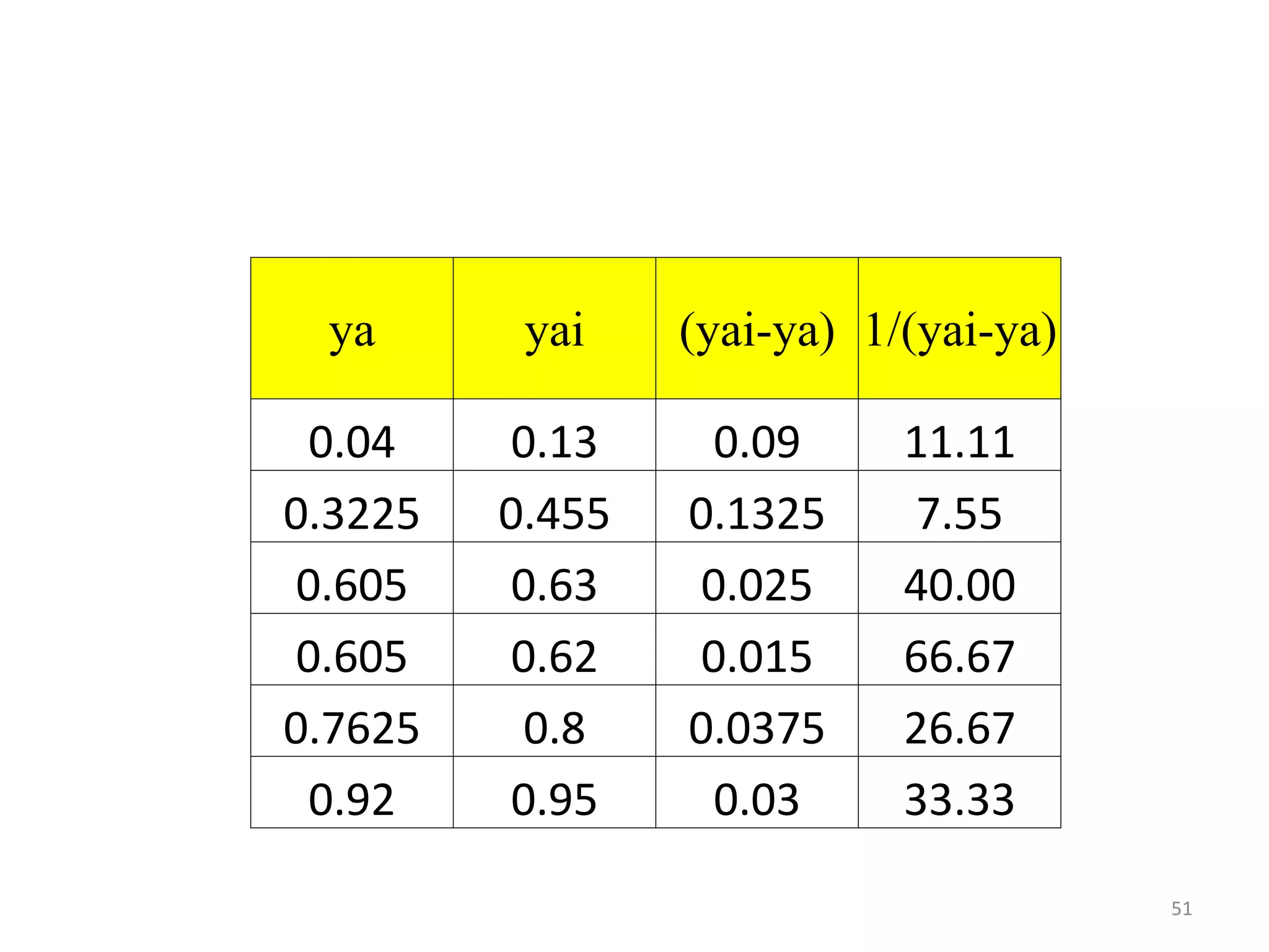 51
ya yai (yai-ya) 1/(yai-ya)
0.04 0.13 0.09 11.11
0.3225 0.455 0.1325 7.55
0.605 0.63 0.025 40.00
0.605 0.62 0.015 66.67
0.7625 0.8 0.0375 26.67
0.92 0.95 0.03 33.33
 