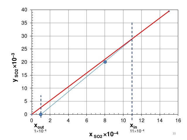 Design of packed columns