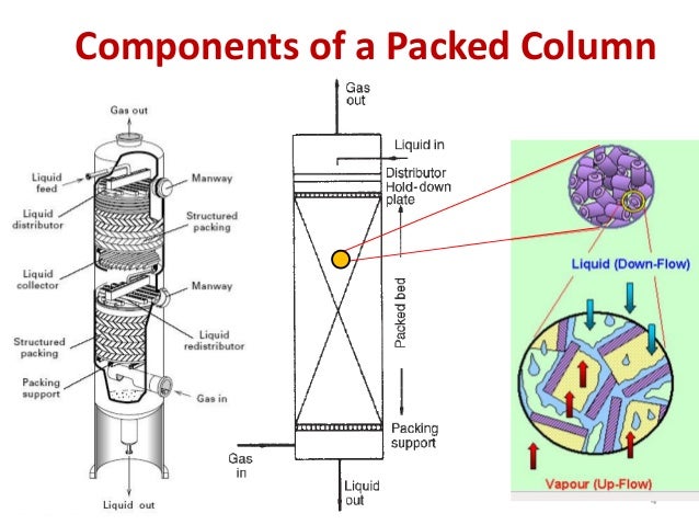 Design Of Packed Columns Design Of Packed Columns