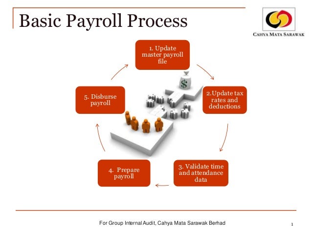 design flowchart basics of payroll cmsb Design for audit