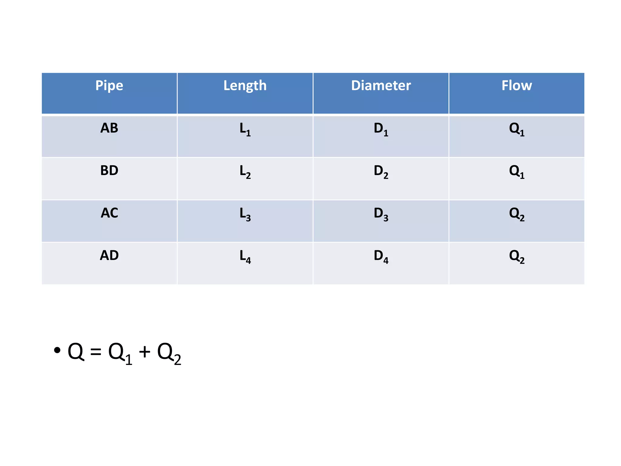 • Q = Q1 + Q2
Pipe Length Diameter Flow
AB L1 D1 Q1
BD L2 D2 Q1
AC L3 D3 Q2
AD L4 D4 Q2
 