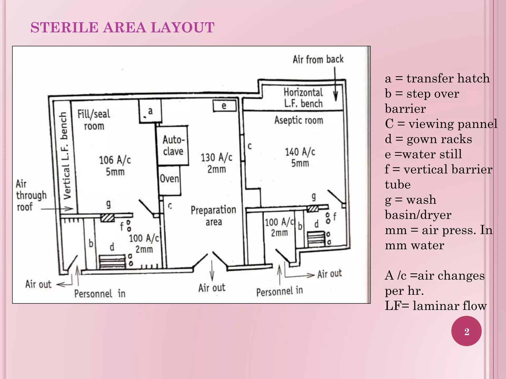 STERILE AREA LAYOUT
a = transfer hatch
b = step over
barrier
C = viewing pannel
d = gown racks
e =water still
f = vertical barrier
tube
g = wash
basin/dryer
mm = air press. In
mm water
A /c =air changes
per hr.
LF= laminar flow
2
 