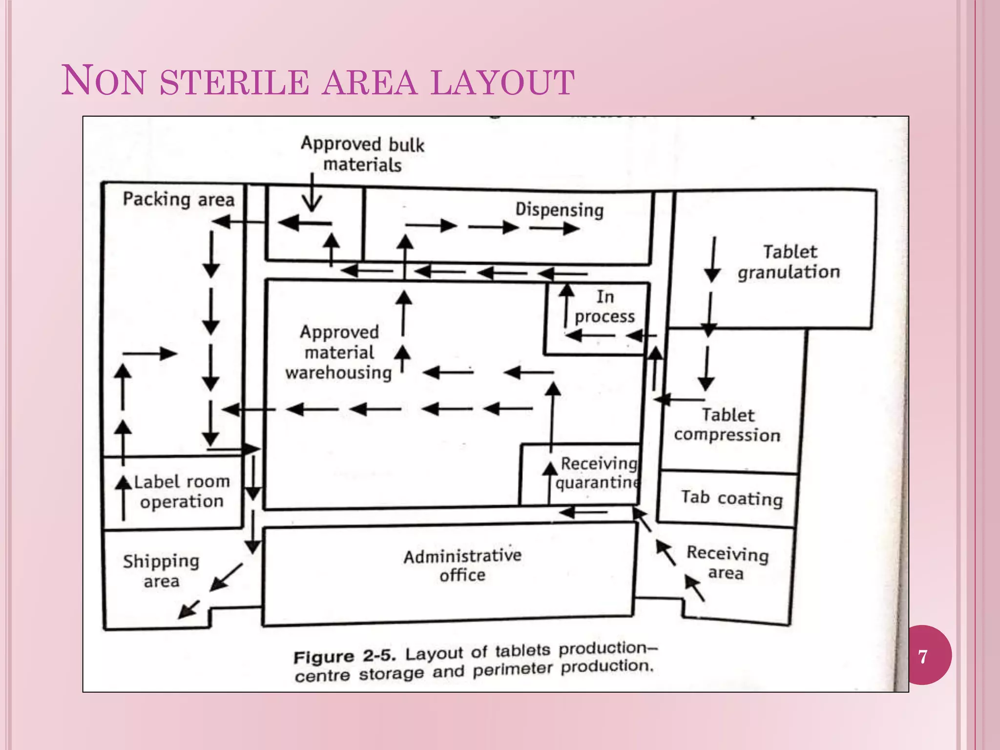 NON STERILE AREA LAYOUT
7
 
