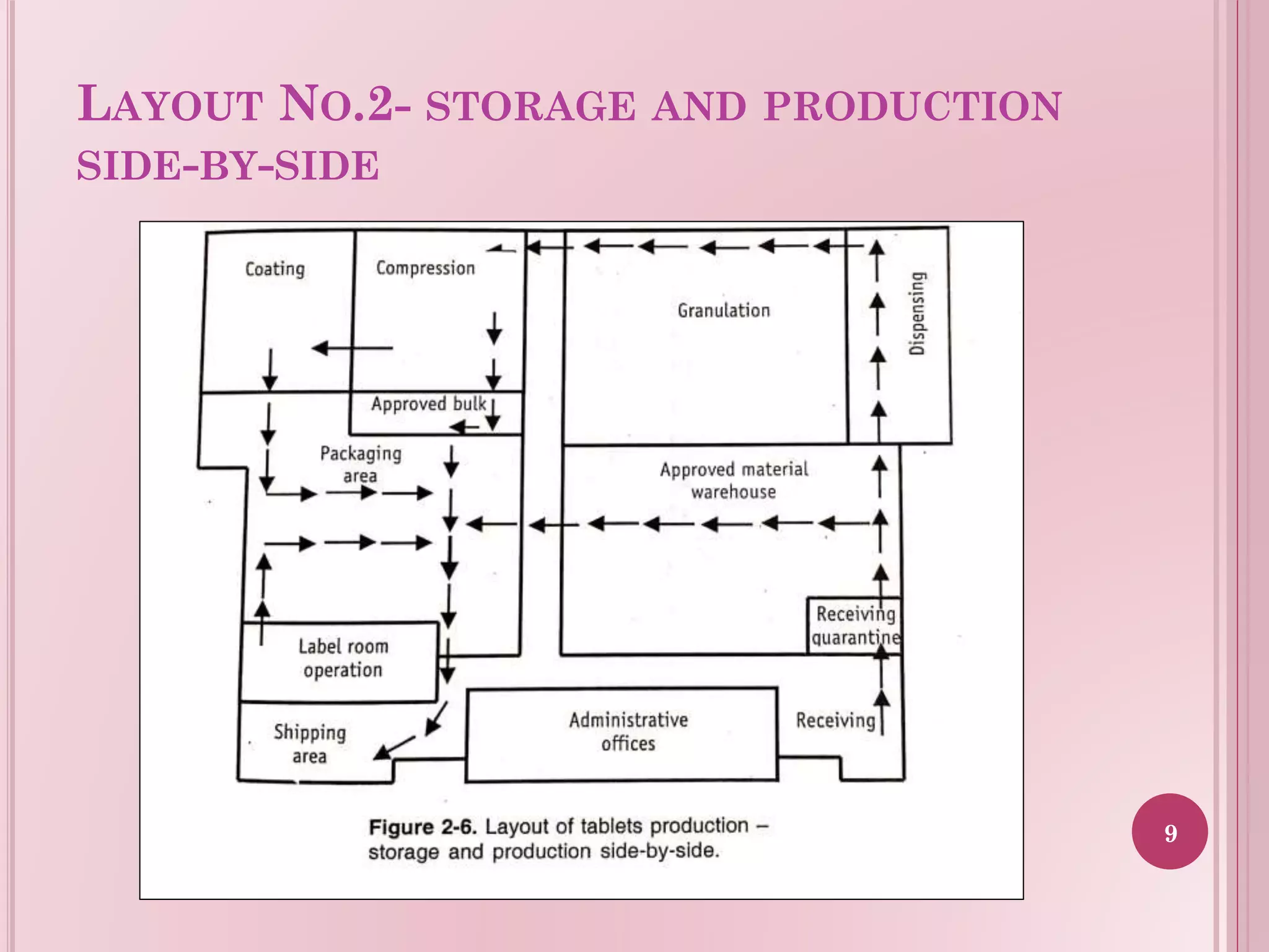 LAYOUT NO.2- STORAGE AND PRODUCTION
SIDE-BY-SIDE
9
 