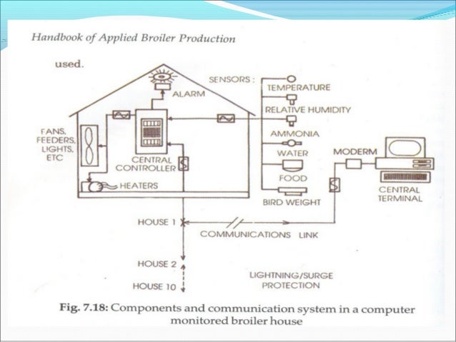 Design of poultry houses