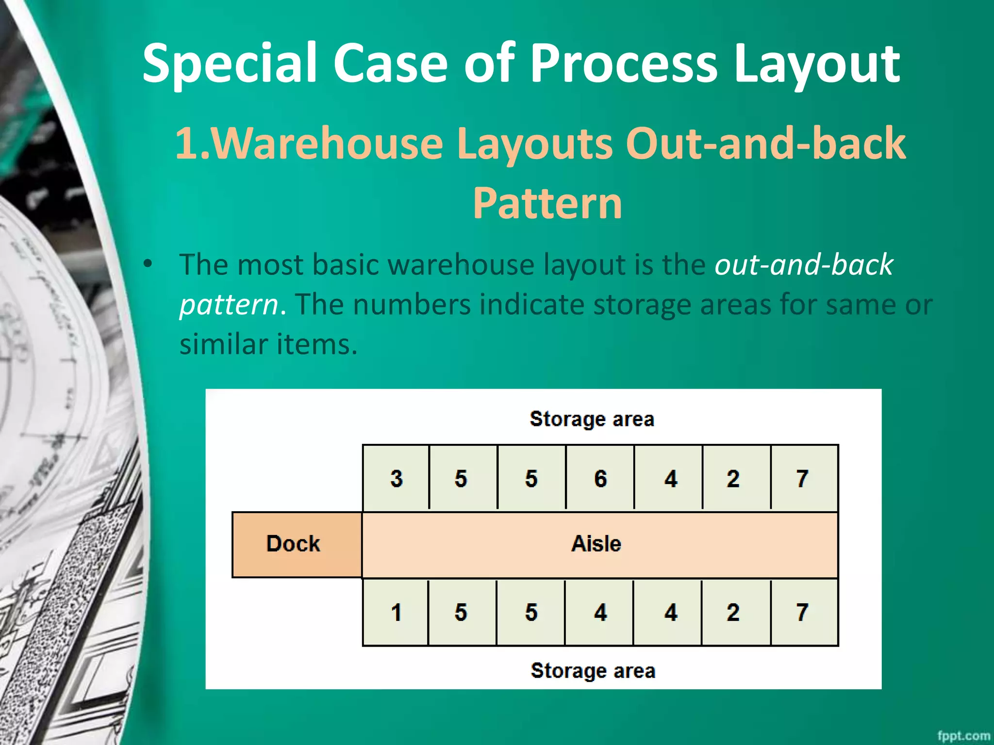 Special Case of Process Layout
1.Warehouse Layouts Out-and-back
Pattern
• The most basic warehouse layout is the out-and-back
pattern. The numbers indicate storage areas for same or
similar items.
 