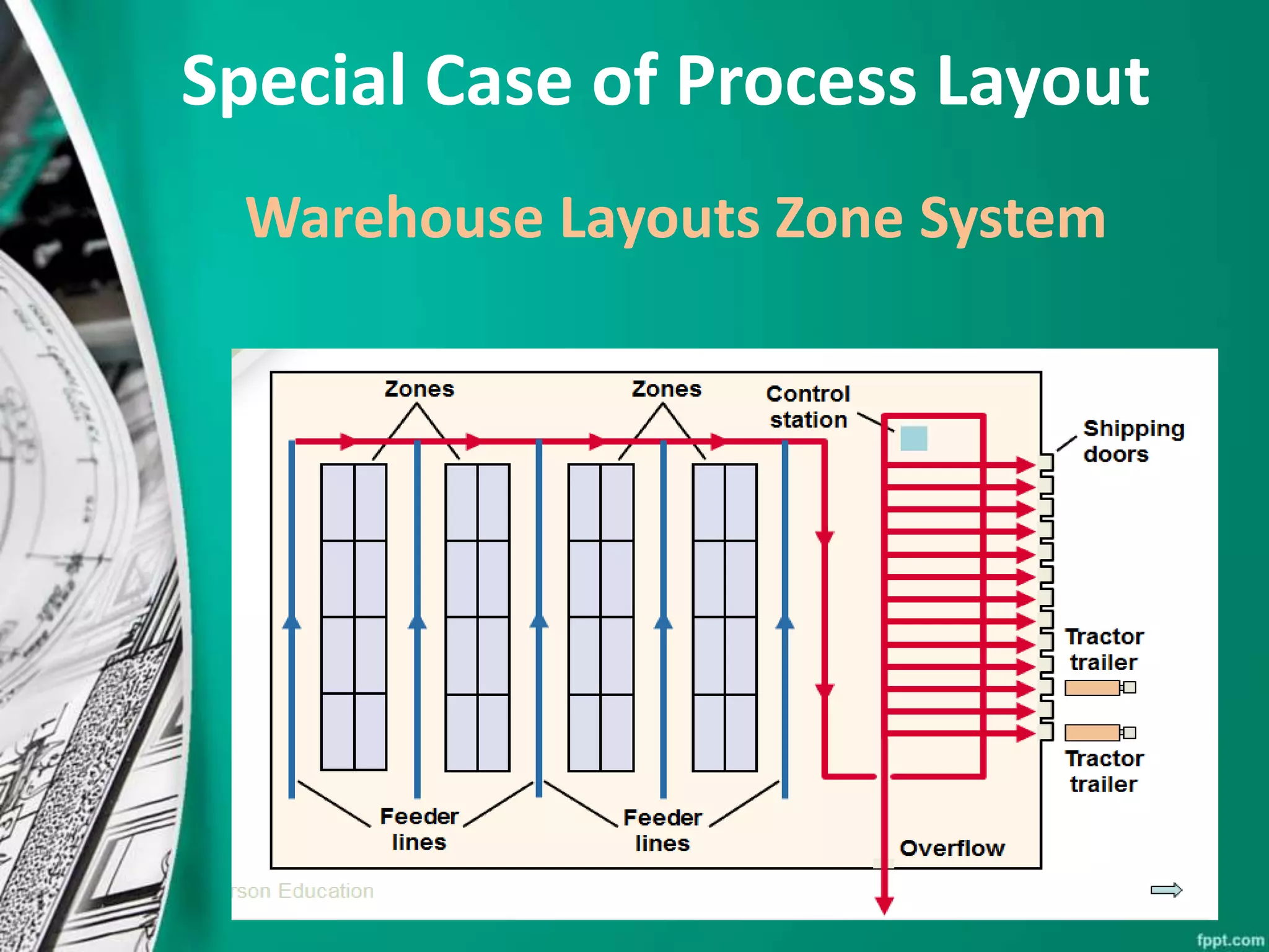 Special Case of Process Layout
Warehouse Layouts Zone System
 