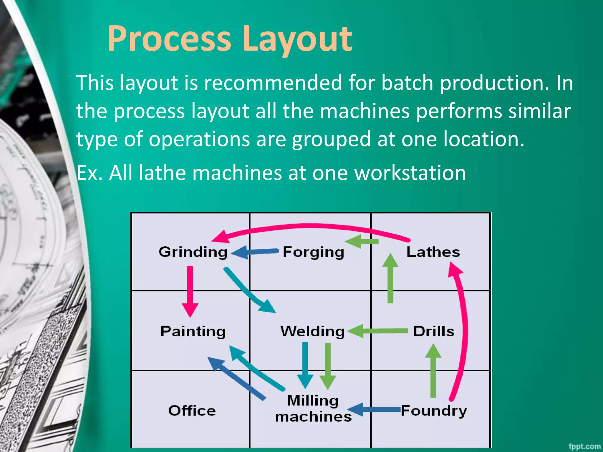 Process Layout
This layout is recommended for batch production. In
the process layout all the machines performs similar
type of operations are grouped at one location.
Ex. All lathe machines at one workstation
 
