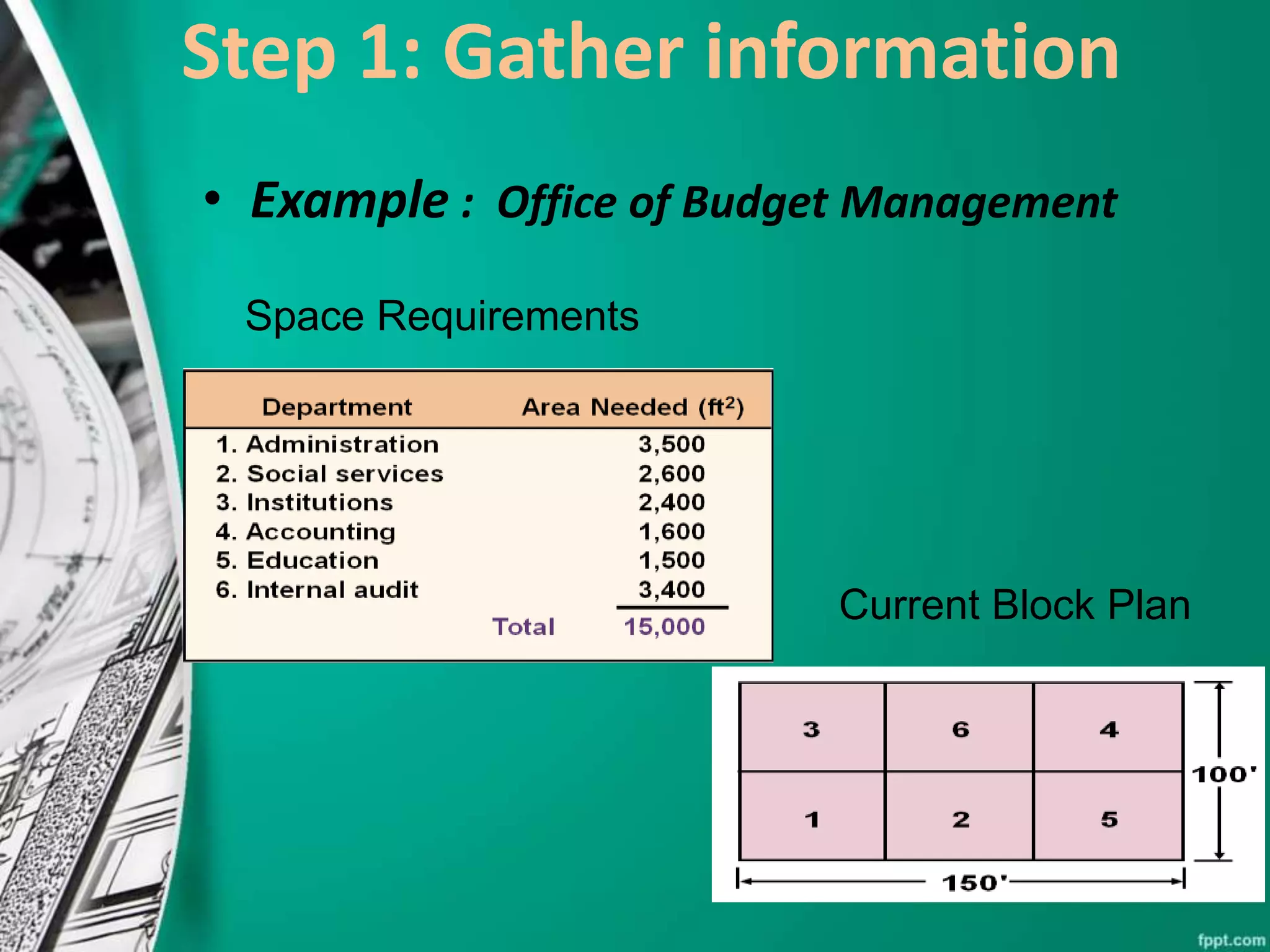 Step 1: Gather information
• Example : Office of Budget Management
Space Requirements
Current Block Plan
 