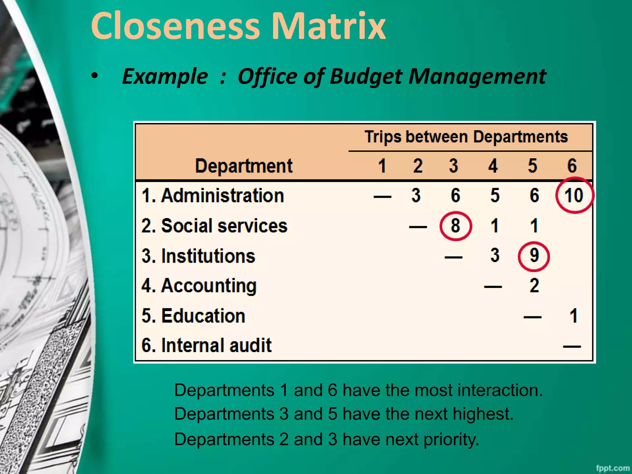 Closeness Matrix
• Example : Office of Budget Management
Departments 1 and 6 have the most interaction.
Departments 3 and 5 have the next highest.
Departments 2 and 3 have next priority.
 