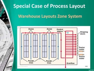 Design of process layout | PPTX