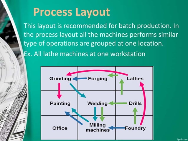 Design of process layout | PPTX