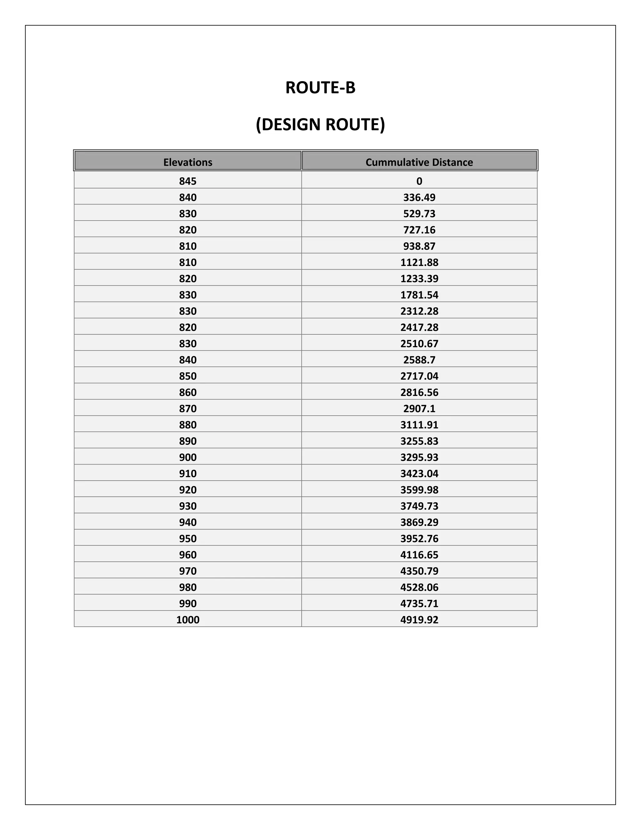   
ROUTE‐B 
(DESIGN ROUTE) 
Elevations  Cummulative Distance 
845  0 
840  336.49 
830  529.73 
820  727.16 
810  938.87 
810  1121.88 
820  1233.39 
830  1781.54 
830  2312.28 
820  2417.28 
830  2510.67 
840  2588.7 
850  2717.04 
860  2816.56 
870  2907.1 
880  3111.91 
890  3255.83 
900  3295.93 
910  3423.04 
920  3599.98 
930  3749.73 
940  3869.29 
950  3952.76 
960  4116.65 
970  4350.79 
980  4528.06 
990  4735.71 
1000  4919.92 
 
 
 
