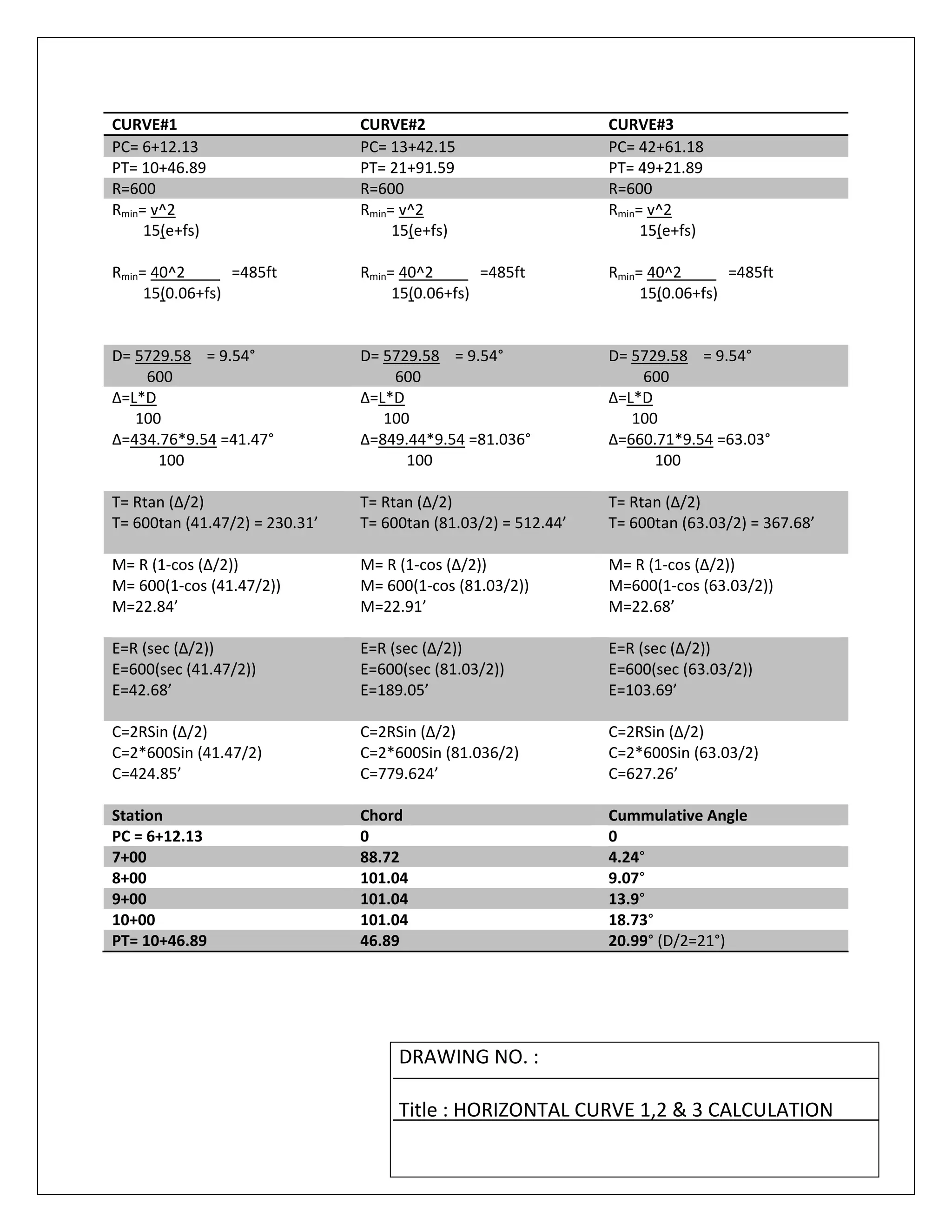   
CURVE#1  CURVE#2  CURVE#3 
PC= 6+12.13  PC= 13+42.15  PC= 42+61.18 
PT= 10+46.89  PT= 21+91.59  PT= 49+21.89 
R=600  R=600  R=600 
Rmin= v^2  
        15(e+fs) 
 
Rmin= 40^2            =485ft 
        15(0.06+fs) 
 
 
Rmin= v^2  
        15(e+fs) 
 
Rmin= 40^2            =485ft 
        15(0.06+fs) 
 
Rmin= v^2  
        15(e+fs) 
 
Rmin= 40^2            =485ft 
        15(0.06+fs) 
 
D= 5729.58    = 9.54° 
         600 
D= 5729.58    = 9.54° 
         600 
D= 5729.58    = 9.54° 
         600 
Δ=L*D 
      100 
Δ=434.76*9.54 =41.47° 
            100 
 
Δ=L*D 
      100 
Δ=849.44*9.54 =81.036° 
            100 
 
Δ=L*D 
      100 
Δ=660.71*9.54 =63.03° 
            100 
 
T= Rtan (Δ/2) 
T= 600tan (41.47/2) = 230.31’ 
 
T= Rtan (Δ/2) 
T= 600tan (81.03/2) = 512.44’ 
 
T= Rtan (Δ/2) 
T= 600tan (63.03/2) = 367.68’ 
 
M= R (1‐cos (Δ/2)) 
M= 600(1‐cos (41.47/2)) 
M=22.84’ 
 
M= R (1‐cos (Δ/2)) 
M= 600(1‐cos (81.03/2)) 
M=22.91’ 
 
M= R (1‐cos (Δ/2)) 
M=600(1‐cos (63.03/2)) 
M=22.68’ 
 
E=R (sec (Δ/2)) 
E=600(sec (41.47/2)) 
E=42.68’ 
 
E=R (sec (Δ/2)) 
E=600(sec (81.03/2)) 
E=189.05’ 
 
E=R (sec (Δ/2)) 
E=600(sec (63.03/2)) 
E=103.69’ 
 
C=2RSin (Δ/2)   
C=2*600Sin (41.47/2) 
C=424.85’ 
 
C=2RSin (Δ/2)   
C=2*600Sin (81.036/2) 
C=779.624’ 
 
C=2RSin (Δ/2)   
C=2*600Sin (63.03/2) 
C=627.26’ 
 
Station  Chord  Cummulative Angle 
PC = 6+12.13  0  0 
7+00  88.72  4.24° 
8+00  101.04  9.07° 
9+00  101.04  13.9° 
10+00  101.04  18.73° 
PT= 10+46.89  46.89  20.99° (D/2=21°) 
 
 
 
 
DRAWING NO. : 
 
Title : HORIZONTAL CURVE 1,2 & 3 CALCULATION 
 
 