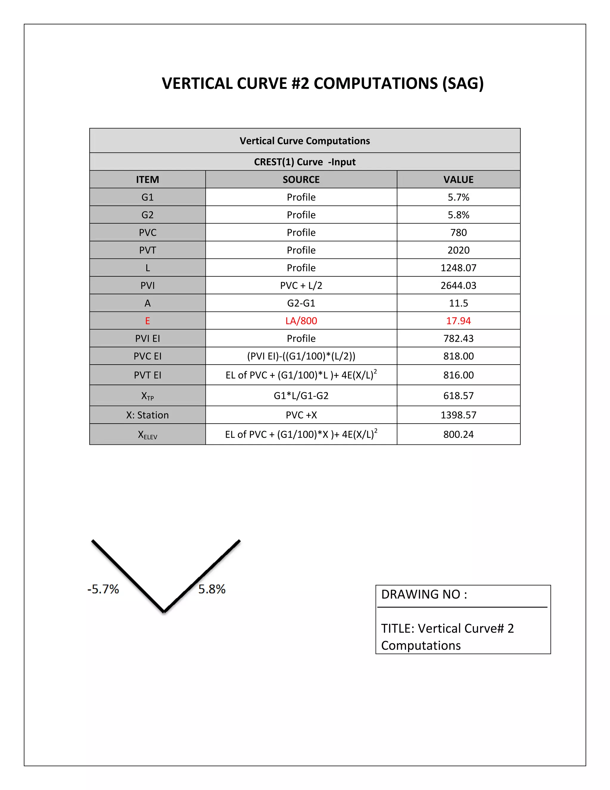   
VERTICAL CURVE #2 COMPUTATIONS (SAG) 
 
   
 
 
 
 
     ‐5.7%                         5.8% 
 
 
 
 
Vertical Curve Computations 
CREST(1) Curve  ‐Input 
ITEM   SOURCE  VALUE 
G1  Profile  5.7% 
G2  Profile  5.8% 
PVC  Profile  780 
PVT  Profile  2020 
L  Profile  1248.07 
PVI  PVC + L/2  2644.03 
A  G2‐G1  11.5 
E  LA/800  17.94 
PVI EI  Profile  782.43 
PVC EI  (PVI EI)‐((G1/100)*(L/2))  818.00 
PVT EI  EL of PVC + (G1/100)*L )+ 4E(X/L)2
  816.00 
XTP  G1*L/G1‐G2  618.57 
X: Station  PVC +X  1398.57 
XELEV  EL of PVC + (G1/100)*X )+ 4E(X/L)2
  800.24 
DRAWING NO : 
 
TITLE: Vertical Curve# 2    
Computations 
 