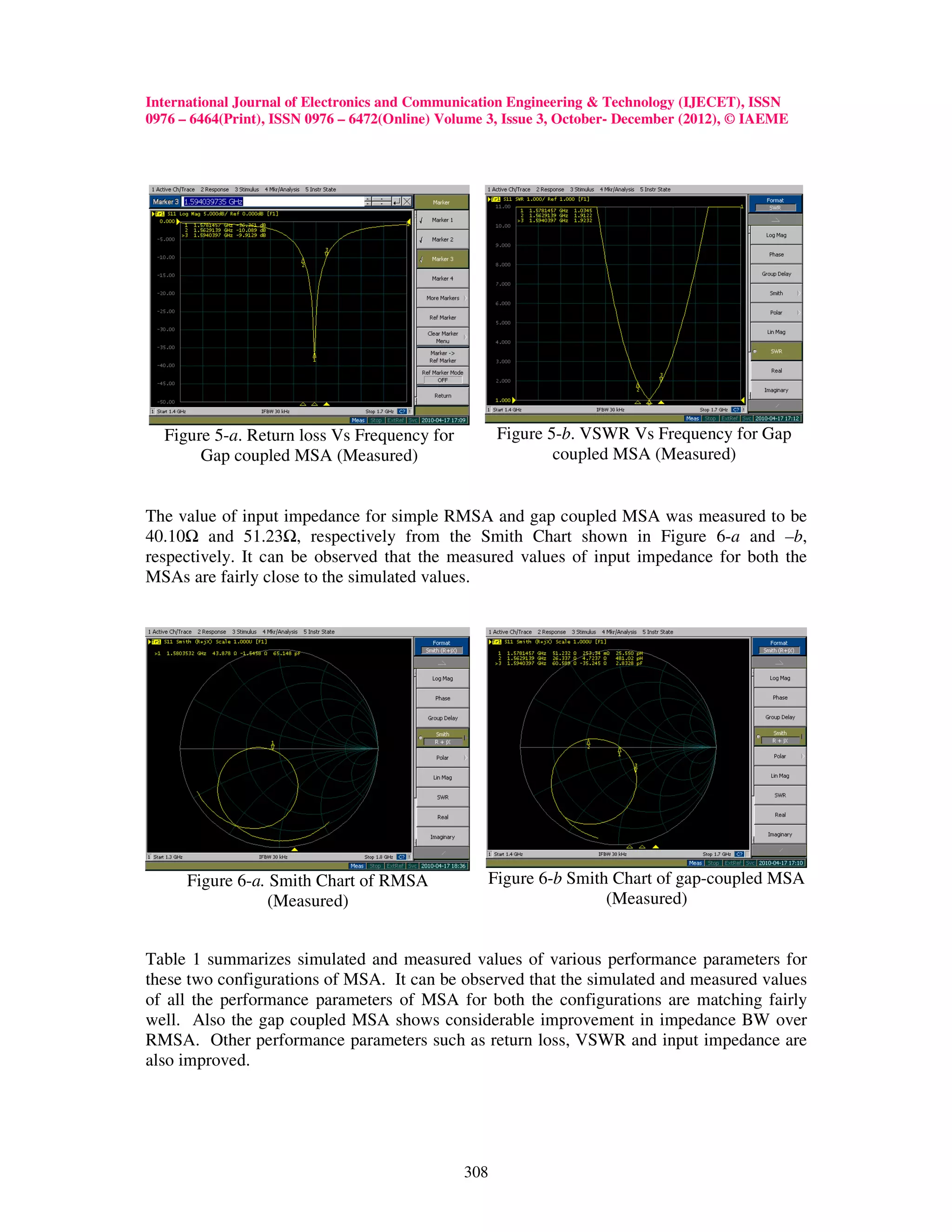 International Journal of Electronics and Communication Engineering & Technology (IJECET), ISSN
0976 – 6464(Print), ISSN 0976 – 6472(Online) Volume 3, Issue 3, October- December (2012), © IAEME




  Figure 5-a. Return loss Vs Frequency for            Figure 5-b. VSWR Vs Frequency for Gap
       Gap coupled MSA (Measured)                             coupled MSA (Measured)


The value of input impedance for simple RMSA and gap coupled MSA was measured to be
40.10 and 51.23 , respectively from the Smith Chart shown in Figure 6-a and –b,
respectively. It can be observed that the measured values of input impedance for both the
MSAs are fairly close to the simulated values.




      Figure 6-a. Smith Chart of RMSA              Figure 6-b Smith Chart of gap-coupled MSA
                 (Measured)                                        (Measured)


Table 1 summarizes simulated and measured values of various performance parameters for
these two configurations of MSA. It can be observed that the simulated and measured values
of all the performance parameters of MSA for both the configurations are matching fairly
well. Also the gap coupled MSA shows considerable improvement in impedance BW over
RMSA. Other performance parameters such as return loss, VSWR and input impedance are
also improved.




                                                308
 