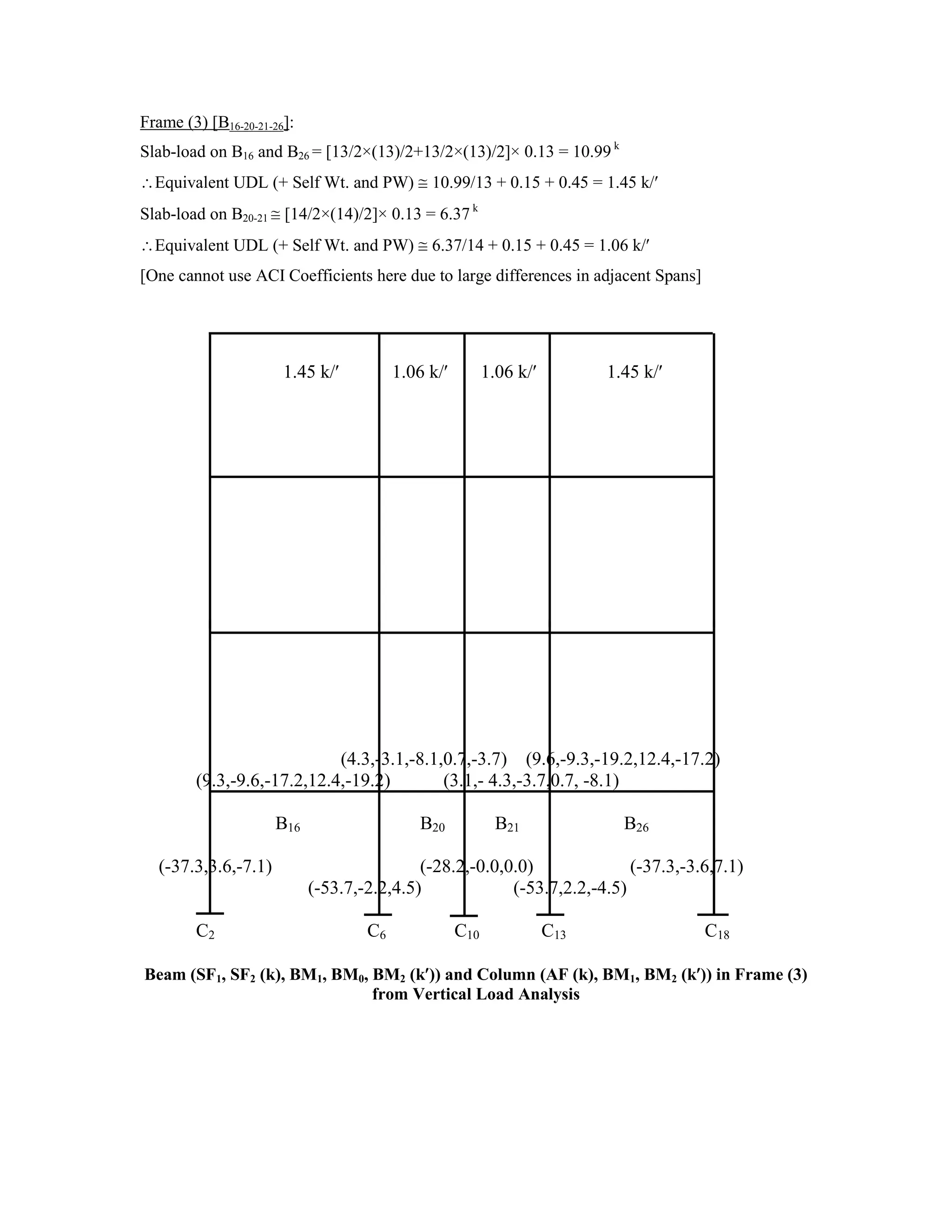 Frame (3) [B16-20-21-26]:
Slab-load on B16 and B26 = [13/2×(13)/2+13/2×(13)/2]× 0.13 = 10.99 k
Equivalent UDL (+ Self Wt. and PW) 10.99/13 + 0.15 + 0.45 = 1.45 k/
Slab-load on B20-21 [14/2×(14)/2]× 0.13 = 6.37 k
Equivalent UDL (+ Self Wt. and PW) 6.37/14 + 0.15 + 0.45 = 1.06 k/
[One cannot use ACI Coefficients here due to large differences in adjacent Spans]
1.45 k/ 1.06 k/ 1.06 k/ 1.45 k/
(4.3,-3.1,-8.1,0.7,-3.7) (9.6,-9.3,-19.2,12.4,-17.2)
(9.3,-9.6,-17.2,12.4,-19.2) (3.1,- 4.3,-3.7,0.7, -8.1)
B16 B20 B21 B26
(-37.3,3.6,-7.1) (-28.2,-0.0,0.0) (-37.3,-3.6,7.1)
(-53.7,-2.2,4.5) (-53.7,2.2,-4.5)
C2 C6 C10 C13 C18
Beam (SF1, SF2 (k), BM1, BM0, BM2 (k )) and Column (AF (k), BM1, BM2 (k )) in Frame (3)
from Vertical Load Analysis
 