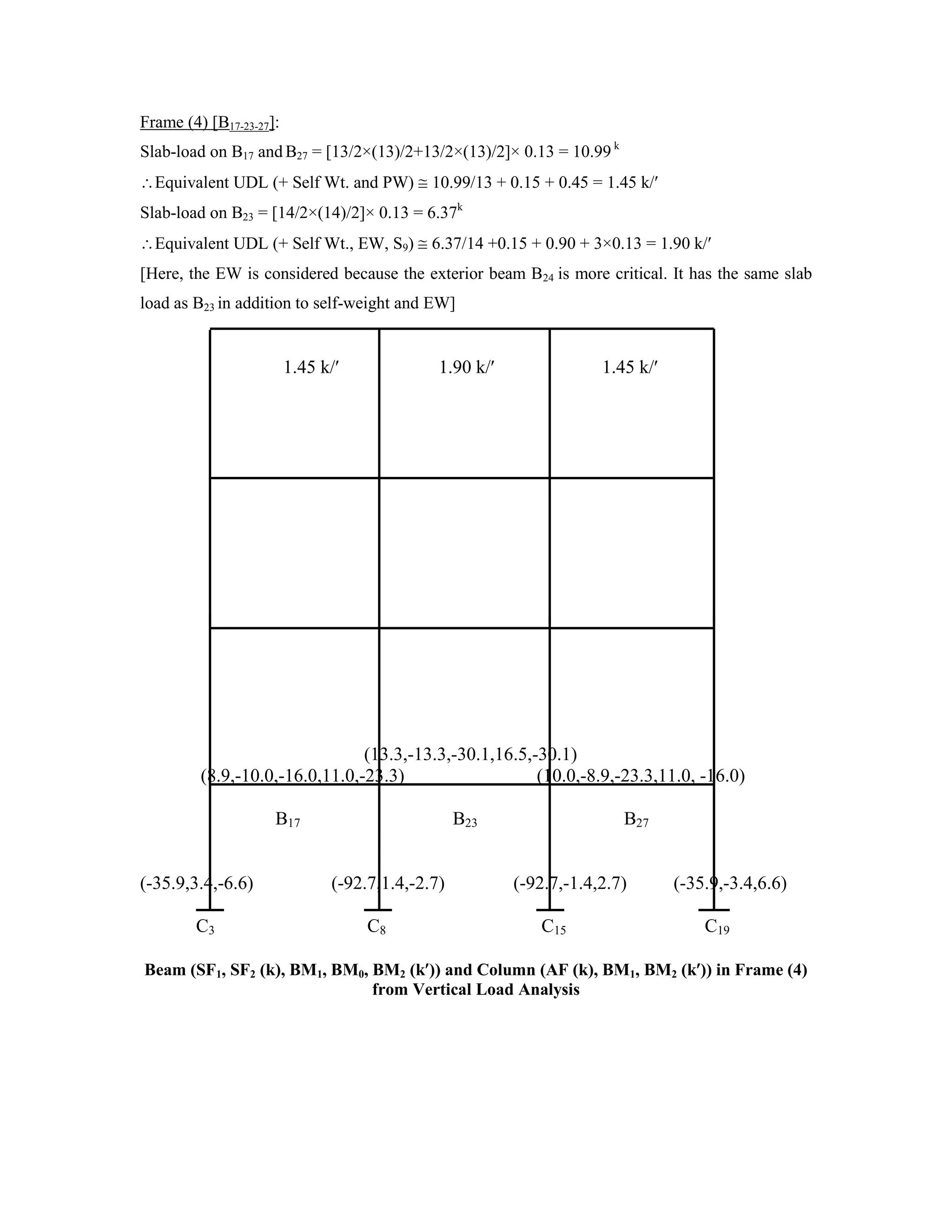 Frame (4) [B17-23-27]:
Slab-load on B17 and B27 = [13/2×(13)/2+13/2×(13)/2]× 0.13 = 10.99 k
Equivalent UDL (+ Self Wt. and PW) 10.99/13 + 0.15 + 0.45 = 1.45 k/
Slab-load on B23 = [14/2×(14)/2]× 0.13 = 6.37k
Equivalent UDL (+ Self Wt., EW, S9) 6.37/14 +0.15 + 0.90 + 3×0.13 = 1.90 k/
[Here, the EW is considered because the exterior beam B24 is more critical. It has the same slab
load as B23 in addition to self-weight and EW]
1.45 k/ 1.90 k/ 1.45 k/
(13.3,-13.3,-30.1,16.5,-30.1)
(8.9,-10.0,-16.0,11.0,-23.3) (10.0,-8.9,-23.3,11.0, -16.0)
B17 B23 B27
(-35.9,3.4,-6.6) (-92.7,1.4,-2.7) (-92.7,-1.4,2.7) (-35.9,-3.4,6.6)
C3 C8 C15 C19
Beam (SF1, SF2 (k), BM1, BM0, BM2 (k )) and Column (AF (k), BM1, BM2 (k )) in Frame (4)
from Vertical Load Analysis
 