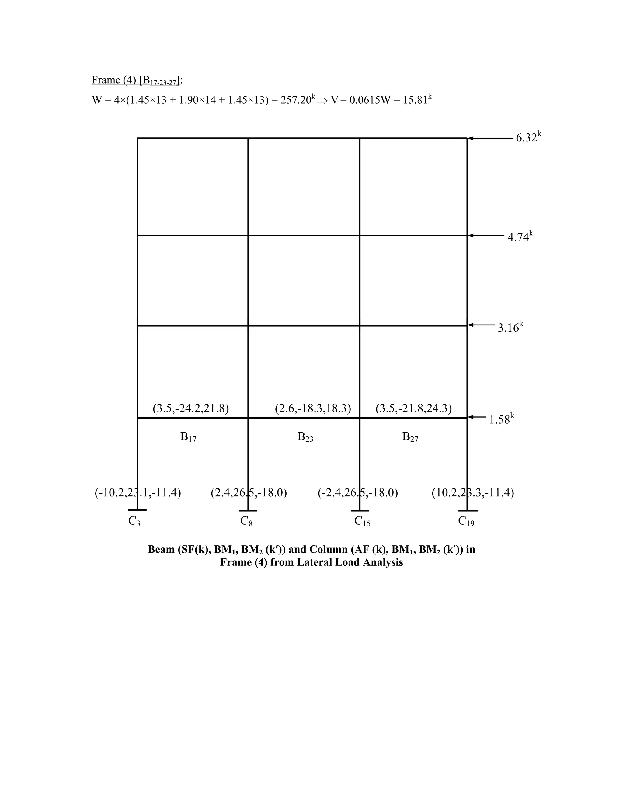 Frame (4) [B17-23-27]:
W = 4×(1.45×13 + 1.90×14 + 1.45×13) = 257.20k
V= 0.0615W = 15.81k
(3.5,-24.2,21.8) (2.6,-18.3,18.3) (3.5,-21.8,24.3)
B17 B23 B27
(-10.2,23.1,-11.4) (2.4,26.5,-18.0) (-2.4,26.5,-18.0) (10.2,23.3,-11.4)
C3 C8 C15 C19
Beam (SF(k), BM1, BM2 (k )) and Column (AF (k), BM1, BM2 (k )) in
Frame (4) from Lateral Load Analysis
6.32k
4.74k
1.58k
3.16k
 