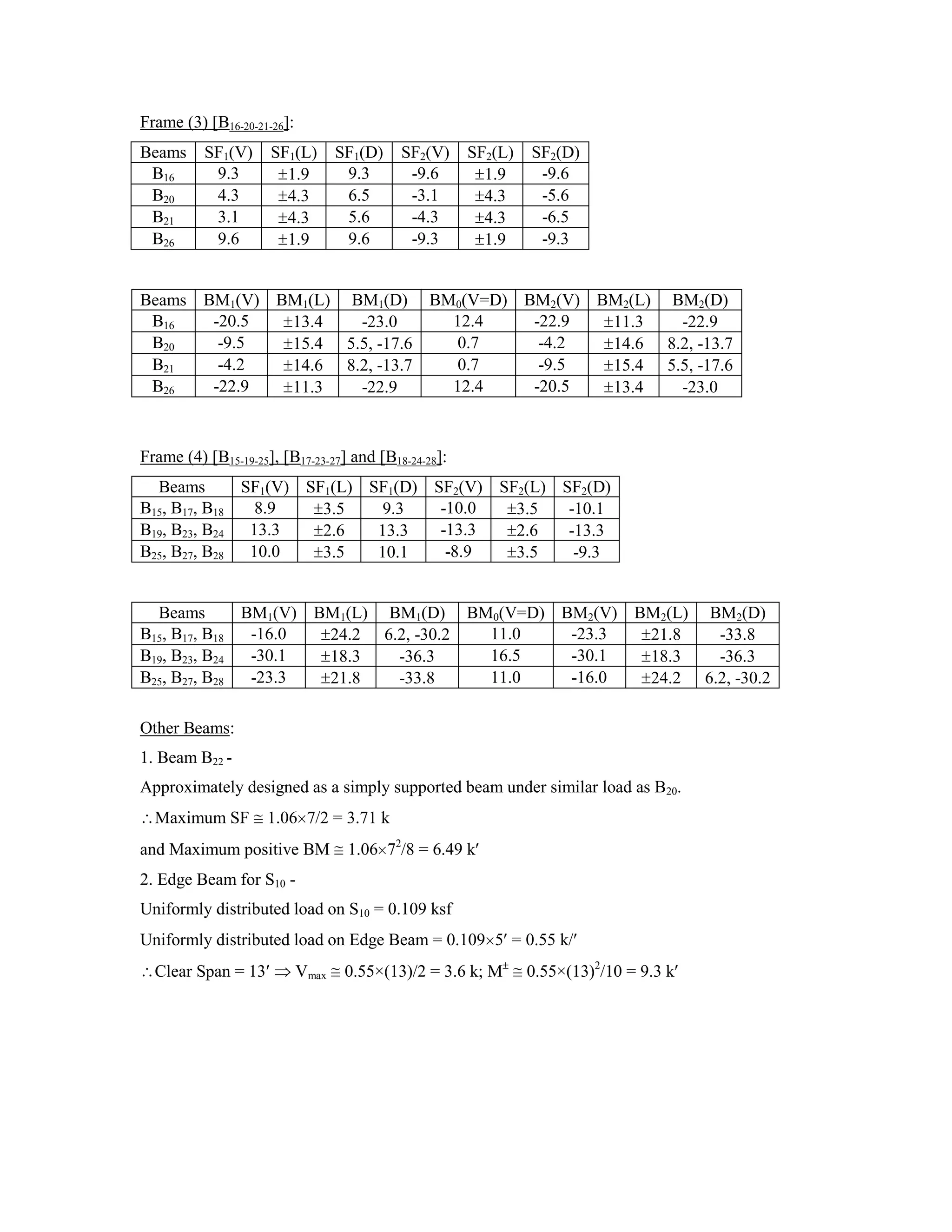 Frame (3) [B16-20-21-26]:
Beams SF1(V) SF1(L) SF1(D) SF2(V) SF2(L) SF2(D)
B16 9.3 1.9 9.3 -9.6 1.9 -9.6
B20 4.3 4.3 6.5 -3.1 4.3 -5.6
B21 3.1 4.3 5.6 -4.3 4.3 -6.5
B26 9.6 1.9 9.6 -9.3 1.9 -9.3
Beams BM1(V) BM1(L) BM1(D) BM0(V=D) BM2(V) BM2(L) BM2(D)
B16 -20.5 13.4 -23.0 12.4 -22.9 11.3 -22.9
B20 -9.5 15.4 5.5, -17.6 0.7 -4.2 14.6 8.2, -13.7
B21 -4.2 14.6 8.2, -13.7 0.7 -9.5 15.4 5.5, -17.6
B26 -22.9 11.3 -22.9 12.4 -20.5 13.4 -23.0
Frame (4) [B15-19-25], [B17-23-27] and [B18-24-28]:
Beams SF1(V) SF1(L) SF1(D) SF2(V) SF2(L) SF2(D)
B15, B17, B18 8.9 3.5 9.3 -10.0 3.5 -10.1
B19, B23, B24 13.3 2.6 13.3 -13.3 2.6 -13.3
B25, B27, B28 10.0 3.5 10.1 -8.9 3.5 -9.3
Beams BM1(V) BM1(L) BM1(D) BM0(V=D) BM2(V) BM2(L) BM2(D)
B15, B17, B18 -16.0 24.2 6.2, -30.2 11.0 -23.3 21.8 -33.8
B19, B23, B24 -30.1 18.3 -36.3 16.5 -30.1 18.3 -36.3
B25, B27, B28 -23.3 21.8 -33.8 11.0 -16.0 24.2 6.2, -30.2
Other Beams:
1. Beam B22 -
Approximately designed as a simply supported beam under similar load as B20.
Maximum SF 1.06 7/2 = 3.71 k
and Maximum positive BM 1.06 72
/8 = 6.49 k
2. Edge Beam for S10 -
Uniformly distributed load on S10 = 0.109 ksf
Uniformly distributed load on Edge Beam = 0.109 5 = 0.55 k/
Clear Span = 13 Vmax 0.55×(13)/2 = 3.6 k; M 0.55×(13)2
/10 = 9.3 k
 