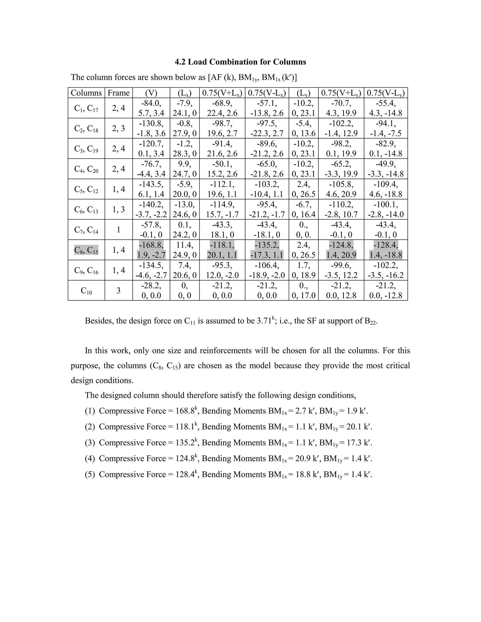 4.2 Load Combination for Columns
The column forces are shown below as [AF (k), BM1y, BM1x (k )]
Columns Frame (V) (Lx) 0.75(V+Lx) 0.75(V-Lx) (Ly) 0.75(V+Ly) 0.75(V-Ly)
C1, C17 2, 4
-84.0,
5.7, 3.4
-7.9,
24.1, 0
-68.9,
22.4, 2.6
-57.1,
-13.8, 2.6
-10.2,
0, 23.1
-70.7,
4.3, 19.9
-55.4,
4.3, -14.8
C2, C18 2, 3
-130.8,
-1.8, 3.6
-0.8,
27.9, 0
-98.7,
19.6, 2.7
-97.5,
-22.3, 2.7
-5.4,
0, 13.6
-102.2,
-1.4, 12.9
-94.1,
-1.4, -7.5
C3, C19 2, 4
-120.7,
0.1, 3.4
-1.2,
28.3, 0
-91.4,
21.6, 2.6
-89.6,
-21.2, 2.6
-10.2,
0, 23.1
-98.2,
0.1, 19.9
-82.9,
0.1, -14.8
C4, C20 2, 4
-76.7,
-4.4, 3.4
9.9,
24.7, 0
-50.1,
15.2, 2.6
-65.0,
-21.8, 2.6
-10.2,
0, 23.1
-65.2,
-3.3, 19.9
-49.9,
-3.3, -14.8
C5, C12 1, 4
-143.5,
6.1, 1.4
-5.9,
20.0, 0
-112.1,
19.6, 1.1
-103.2,
-10.4, 1.1
2.4,
0, 26.5
-105.8,
4.6, 20.9
-109.4,
4.6, -18.8
C6, C13 1, 3
-140.2,
-3.7, -2.2
-13.0,
24.6, 0
-114.9,
15.7, -1.7
-95.4,
-21.2, -1.7
-6.7,
0, 16.4
-110.2,
-2.8, 10.7
-100.1,
-2.8, -14.0
C7, C14 1
-57.8,
-0.1, 0
0.1,
24.2, 0
-43.3,
18.1, 0
-43.4,
-18.1, 0
0.,
0, 0.
-43.4,
-0.1, 0
-43.4,
-0.1, 0
C8, C15 1, 4
-168.8,
1.9, -2.7
11.4,
24.9, 0
-118.1,
20.1, 1.1
-135.2,
-17.3, 1.1
2.4,
0, 26.5
-124.8,
1.4, 20.9
-128.4,
1.4, -18.8
C9, C16 1, 4
-134.5,
-4.6, -2.7
7.4,
20.6, 0
-95.3,
12.0, -2.0
-106.4,
-18.9, -2.0
1.7,
0, 18.9
-99.6,
-3.5, 12.2
-102.2,
-3.5, -16.2
C10 3
-28.2,
0, 0.0
0,
0, 0
-21.2,
0, 0.0
-21.2,
0, 0.0
0.,
0, 17.0
-21.2,
0.0, 12.8
-21.2,
0.0, -12.8
Besides, the design force on C11 is assumed to be 3.71k
; i.e., the SF at support of B22.
In this work, only one size and reinforcements will be chosen for all the columns. For this
purpose, the columns (C8, C15) are chosen as the model because they provide the most critical
design conditions.
The designed column should therefore satisfy the following design conditions,
(1) Compressive Force = 168.8k
, Bending Moments BM1x = 2.7 k , BM1y = 1.9 k .
(2) Compressive Force = 118.1k
, Bending Moments BM1x = 1.1 k , BM1y = 20.1 k .
(3) Compressive Force = 135.2k
, Bending Moments BM1x = 1.1 k , BM1y = 17.3 k .
(4) Compressive Force = 124.8k
, Bending Moments BM1x = 20.9 k , BM1y = 1.4 k .
(5) Compressive Force = 128.4k
, Bending Moments BM1x = 18.8 k , BM1y = 1.4 k .
 