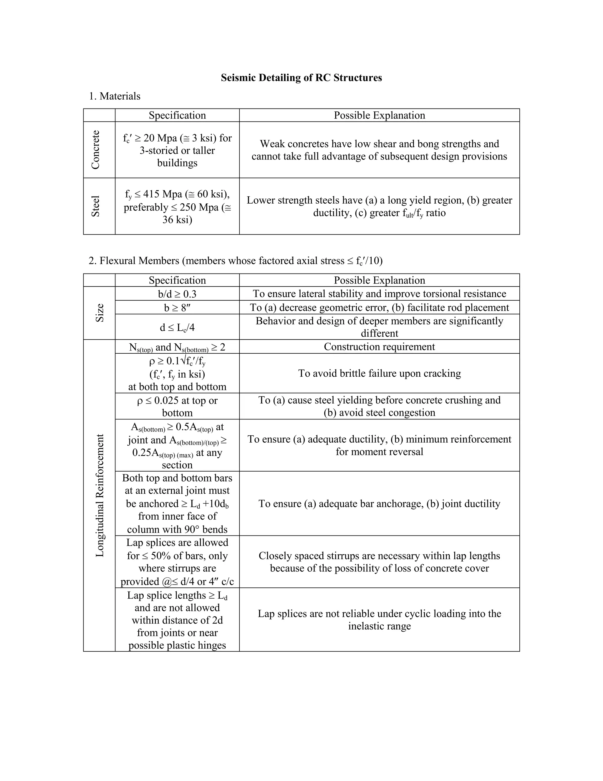 Seismic Detailing of RC Structures
1. Materials
Specification Possible Explanation
Concrete
fc 20 Mpa ( 3 ksi) for
3-storied or taller
buildings
Weak concretes have low shear and bong strengths and
cannot take full advantage of subsequent design provisions
Steel
fy 415 Mpa ( 60 ksi),
preferably 250 Mpa (
36 ksi)
Lower strength steels have (a) a long yield region, (b) greater
ductility, (c) greater fult/fy ratio
2. Flexural Members (members whose factored axial stress fc /10)
Specification Possible Explanation
Size
b/d 0.3 To ensure lateral stability and improve torsional resistance
b 8 To (a) decrease geometric error, (b) facilitate rod placement
d Lc/4
Behavior and design of deeper members are significantly
different
LongitudinalReinforcement
Ns(top) and Ns(bottom) 2 Construction requirement
0.1 fc /fy
(fc , fy in ksi)
at both top and bottom
To avoid brittle failure upon cracking
0.025 at top or
bottom
To (a) cause steel yielding before concrete crushing and
(b) avoid steel congestion
As(bottom) 0.5As(top) at
joint and As(bottom)/(top)
0.25As(top) (max) at any
section
To ensure (a) adequate ductility, (b) minimum reinforcement
for moment reversal
Both top and bottom bars
at an external joint must
be anchored Ld +10db
from inner face of
column with 90 bends
To ensure (a) adequate bar anchorage, (b) joint ductility
Lap splices are allowed
for 50% of bars, only
where stirrups are
provided @ d/4 or 4 c/c
Closely spaced stirrups are necessary within lap lengths
because of the possibility of loss of concrete cover
Lap splice lengths Ld
and are not allowed
within distance of 2d
from joints or near
possible plastic hinges
Lap splices are not reliable under cyclic loading into the
inelastic range
 