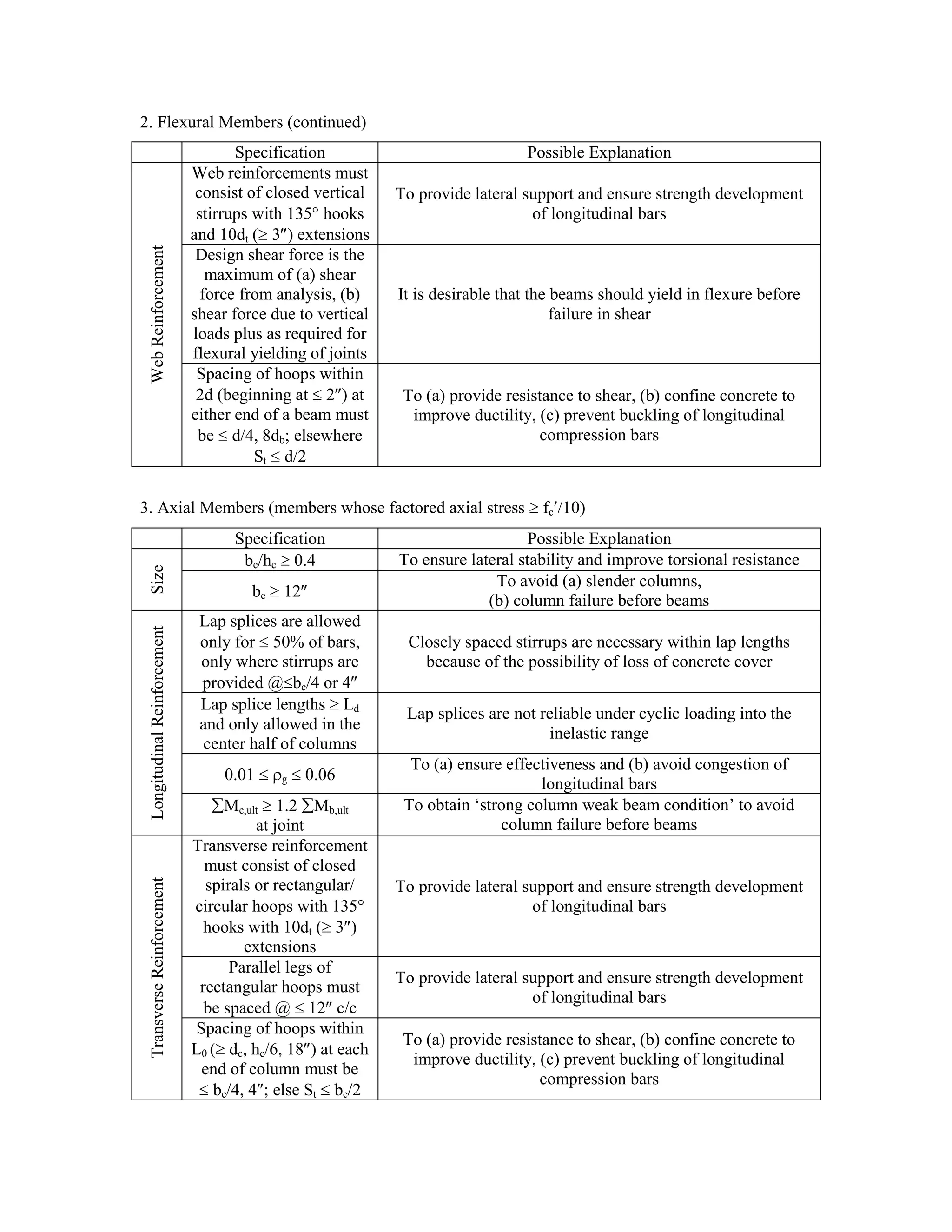 2. Flexural Members (continued)
Specification Possible ExplanationWebReinforcement
Web reinforcements must
consist of closed vertical
stirrups with 135 hooks
and 10dt ( 3 ) extensions
To provide lateral support and ensure strength development
of longitudinal bars
Design shear force is the
maximum of (a) shear
force from analysis, (b)
shear force due to vertical
loads plus as required for
flexural yielding of joints
It is desirable that the beams should yield in flexure before
failure in shear
Spacing of hoops within
2d (beginning at 2 ) at
either end of a beam must
be d/4, 8db; elsewhere
St d/2
To (a) provide resistance to shear, (b) confine concrete to
improve ductility, (c) prevent buckling of longitudinal
compression bars
3. Axial Members (members whose factored axial stress fc /10)
Specification Possible Explanation
Size
bc/hc 0.4 To ensure lateral stability and improve torsional resistance
bc 12
To avoid (a) slender columns,
(b) column failure before beams
LongitudinalReinforcement
Lap splices are allowed
only for 50% of bars,
only where stirrups are
provided @ bc/4 or 4
Closely spaced stirrups are necessary within lap lengths
because of the possibility of loss of concrete cover
Lap splice lengths Ld
and only allowed in the
center half of columns
Lap splices are not reliable under cyclic loading into the
inelastic range
0.01 g 0.06
To (a) ensure effectiveness and (b) avoid congestion of
longitudinal bars
Mc,ult 1.2 Mb,ult
at joint
To obtain ‘strong column weak beam condition’ to avoid
column failure before beams
TransverseReinforcement
Transverse reinforcement
must consist of closed
spirals or rectangular/
circular hoops with 135
hooks with 10dt ( 3 )
extensions
To provide lateral support and ensure strength development
of longitudinal bars
Parallel legs of
rectangular hoops must
be spaced @ 12 c/c
To provide lateral support and ensure strength development
of longitudinal bars
Spacing of hoops within
L0 ( dc, hc/6, 18 ) at each
end of column must be
bc/4, 4 ; else St bc/2
To (a) provide resistance to shear, (b) confine concrete to
improve ductility, (c) prevent buckling of longitudinal
compression bars
 
