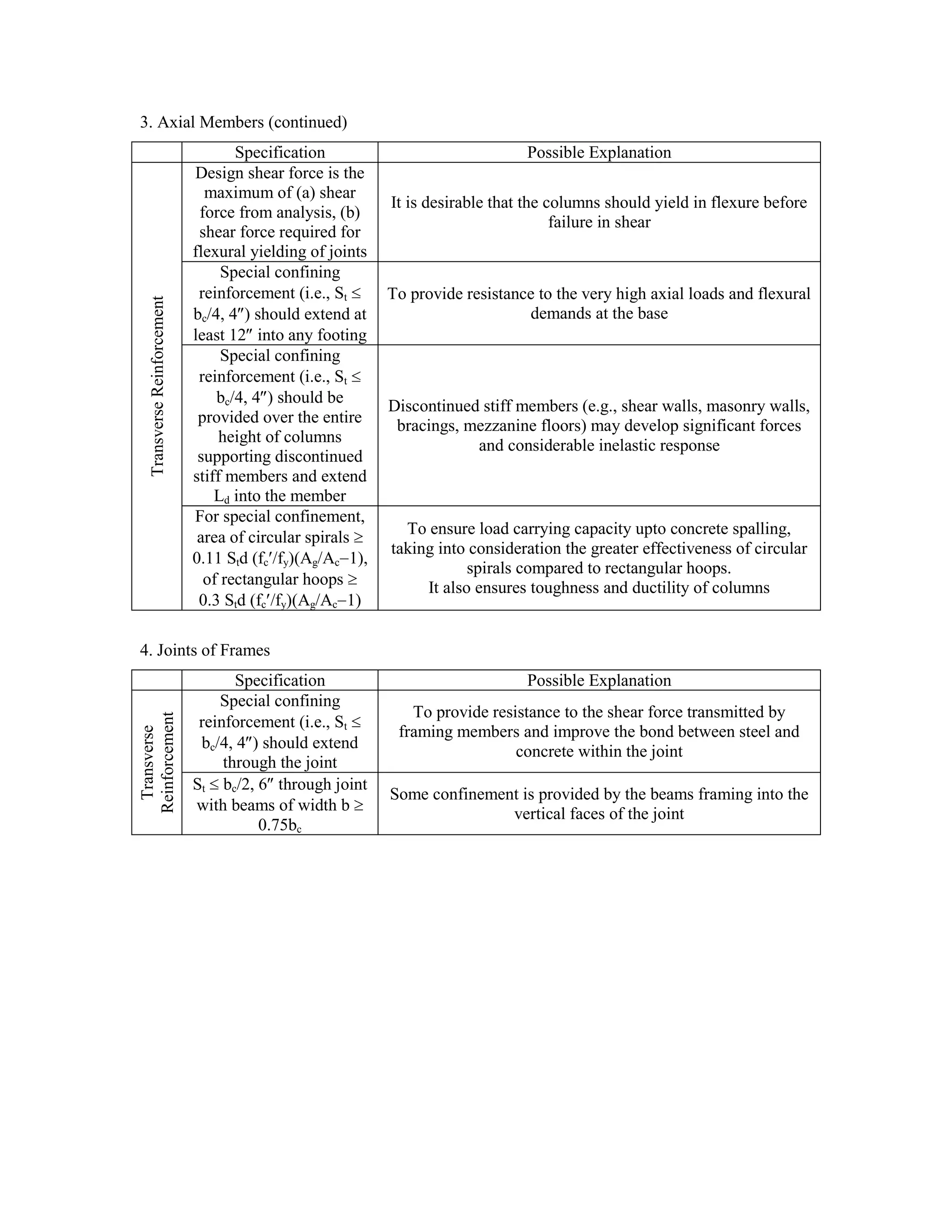3. Axial Members (continued)
Specification Possible ExplanationTransverseReinforcement
Design shear force is the
maximum of (a) shear
force from analysis, (b)
shear force required for
flexural yielding of joints
It is desirable that the columns should yield in flexure before
failure in shear
Special confining
reinforcement (i.e., St
bc/4, 4 ) should extend at
least 12 into any footing
To provide resistance to the very high axial loads and flexural
demands at the base
Special confining
reinforcement (i.e., St
bc/4, 4 ) should be
provided over the entire
height of columns
supporting discontinued
stiff members and extend
Ld into the member
Discontinued stiff members (e.g., shear walls, masonry walls,
bracings, mezzanine floors) may develop significant forces
and considerable inelastic response
For special confinement,
area of circular spirals
0.11 Std (fc /fy)(Ag/Ac 1),
of rectangular hoops
0.3 Std (fc /fy)(Ag/Ac 1)
To ensure load carrying capacity upto concrete spalling,
taking into consideration the greater effectiveness of circular
spirals compared to rectangular hoops.
It also ensures toughness and ductility of columns
4. Joints of Frames
Specification Possible Explanation
Transverse
Reinforcement
Special confining
reinforcement (i.e., St
bc/4, 4 ) should extend
through the joint
To provide resistance to the shear force transmitted by
framing members and improve the bond between steel and
concrete within the joint
St bc/2, 6 through joint
with beams of width b
0.75bc
Some confinement is provided by the beams framing into the
vertical faces of the joint
 