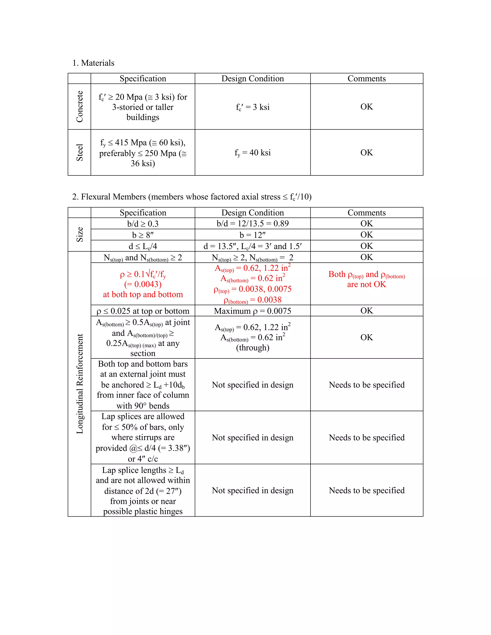 1. Materials
Specification Design Condition CommentsConcrete
fc 20 Mpa ( 3 ksi) for
3-storied or taller
buildings
fc = 3 ksi OK
Steel
fy 415 Mpa ( 60 ksi),
preferably 250 Mpa (
36 ksi)
fy = 40 ksi OK
2. Flexural Members (members whose factored axial stress fc /10)
Specification Design Condition Comments
Size
b/d 0.3 b/d = 12/13.5 = 0.89 OK
b 8 b = 12 OK
d Lc/4 d = 13.5 , Lc/4 = 3 and 1.5 OK
LongitudinalReinforcement
Ns(top) and Ns(bottom) 2 Ns(top) 2, Ns(bottom) = 2 OK
0.1 fc /fy
(= 0.0043)
at both top and bottom
As(top) = 0.62, 1.22 in2
As(bottom) = 0.62 in2
(top) = 0.0038, 0.0075
(bottom) = 0.0038
Both (top) and (bottom)
are not OK
0.025 at top or bottom Maximum = 0.0075 OK
As(bottom) 0.5As(top) at joint
and As(bottom)/(top)
0.25As(top) (max) at any
section
As(top) = 0.62, 1.22 in2
As(bottom) = 0.62 in2
(through)
OK
Both top and bottom bars
at an external joint must
be anchored Ld +10db
from inner face of column
with 90 bends
Not specified in design Needs to be specified
Lap splices are allowed
for 50% of bars, only
where stirrups are
provided @ d/4 (= 3.38 )
or 4 c/c
Not specified in design Needs to be specified
Lap splice lengths Ld
and are not allowed within
distance of 2d (= 27 )
from joints or near
possible plastic hinges
Not specified in design Needs to be specified
 