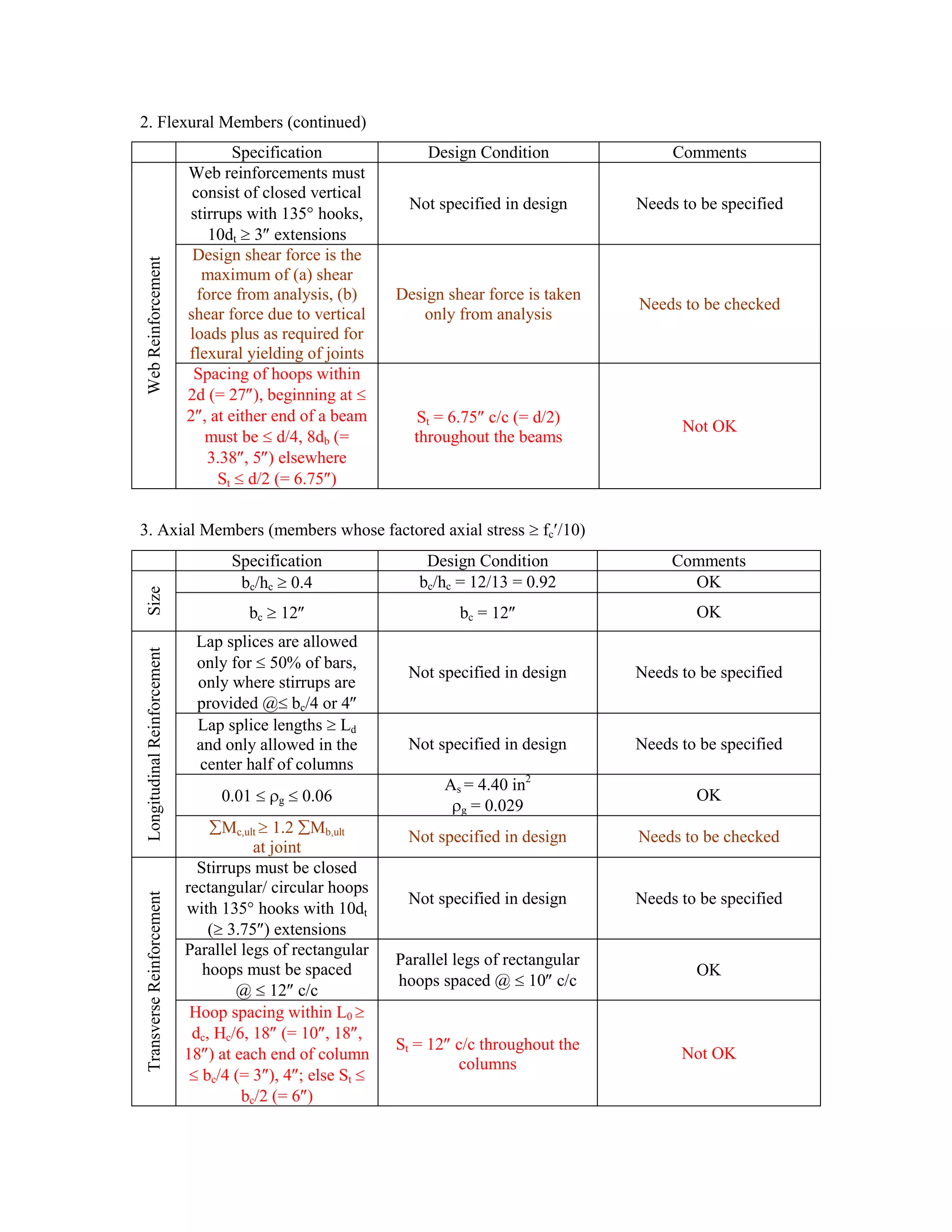 2. Flexural Members (continued)
Specification Design Condition CommentsWebReinforcement
Web reinforcements must
consist of closed vertical
stirrups with 135 hooks,
10dt 3 extensions
Not specified in design Needs to be specified
Design shear force is the
maximum of (a) shear
force from analysis, (b)
shear force due to vertical
loads plus as required for
flexural yielding of joints
Design shear force is taken
only from analysis
Needs to be checked
Spacing of hoops within
2d (= 27 ), beginning at
2 , at either end of a beam
must be d/4, 8db (=
3.38 , 5 ) elsewhere
St d/2 (= 6.75 )
St = 6.75 c/c (= d/2)
throughout the beams
Not OK
3. Axial Members (members whose factored axial stress fc /10)
Specification Design Condition Comments
Size
bc/hc 0.4 bc/hc = 12/13 = 0.92 OK
bc 12 bc = 12 OK
LongitudinalReinforcement
Lap splices are allowed
only for 50% of bars,
only where stirrups are
provided @ bc/4 or 4
Not specified in design Needs to be specified
Lap splice lengths Ld
and only allowed in the
center half of columns
Not specified in design Needs to be specified
0.01 g 0.06
As = 4.40 in2
g = 0.029
OK
Mc,ult 1.2 Mb,ult
at joint
Not specified in design Needs to be checked
TransverseReinforcement
Stirrups must be closed
rectangular/ circular hoops
with 135 hooks with 10dt
( 3.75 ) extensions
Not specified in design Needs to be specified
Parallel legs of rectangular
hoops must be spaced
@ 12 c/c
Parallel legs of rectangular
hoops spaced @ 10 c/c
OK
Hoop spacing within L0
dc, Hc/6, 18 (= 10 , 18 ,
18 ) at each end of column
bc/4 (= 3 ), 4 ; else St
bc/2 (= 6 )
St = 12 c/c throughout the
columns
Not OK
 