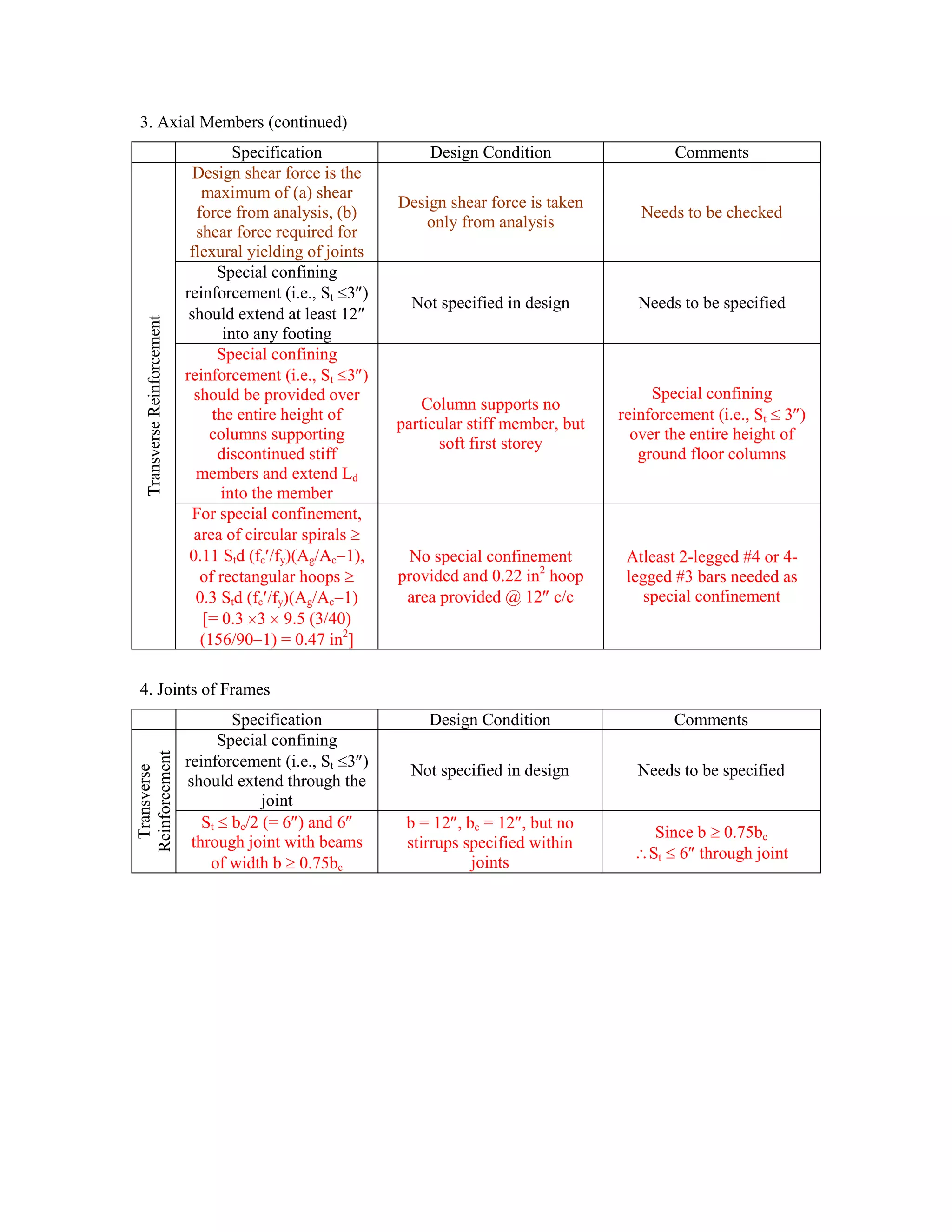 3. Axial Members (continued)
Specification Design Condition CommentsTransverseReinforcement
Design shear force is the
maximum of (a) shear
force from analysis, (b)
shear force required for
flexural yielding of joints
Design shear force is taken
only from analysis
Needs to be checked
Special confining
reinforcement (i.e., St 3 )
should extend at least 12
into any footing
Not specified in design Needs to be specified
Special confining
reinforcement (i.e., St 3 )
should be provided over
the entire height of
columns supporting
discontinued stiff
members and extend Ld
into the member
Column supports no
particular stiff member, but
soft first storey
Special confining
reinforcement (i.e., St 3 )
over the entire height of
ground floor columns
For special confinement,
area of circular spirals
0.11 Std (fc /fy)(Ag/Ac 1),
of rectangular hoops
0.3 Std (fc /fy)(Ag/Ac 1)
[= 0.3 3 9.5 (3/40)
(156/90 1) = 0.47 in2
]
No special confinement
provided and 0.22 in2
hoop
area provided @ 12 c/c
Atleast 2-legged #4 or 4-
legged #3 bars needed as
special confinement
4. Joints of Frames
Specification Design Condition Comments
Transverse
Reinforcement
Special confining
reinforcement (i.e., St 3 )
should extend through the
joint
Not specified in design Needs to be specified
St bc/2 (= 6 ) and 6
through joint with beams
of width b 0.75bc
b = 12 , bc = 12 , but no
stirrups specified within
joints
Since b 0.75bc
St 6 through joint
 